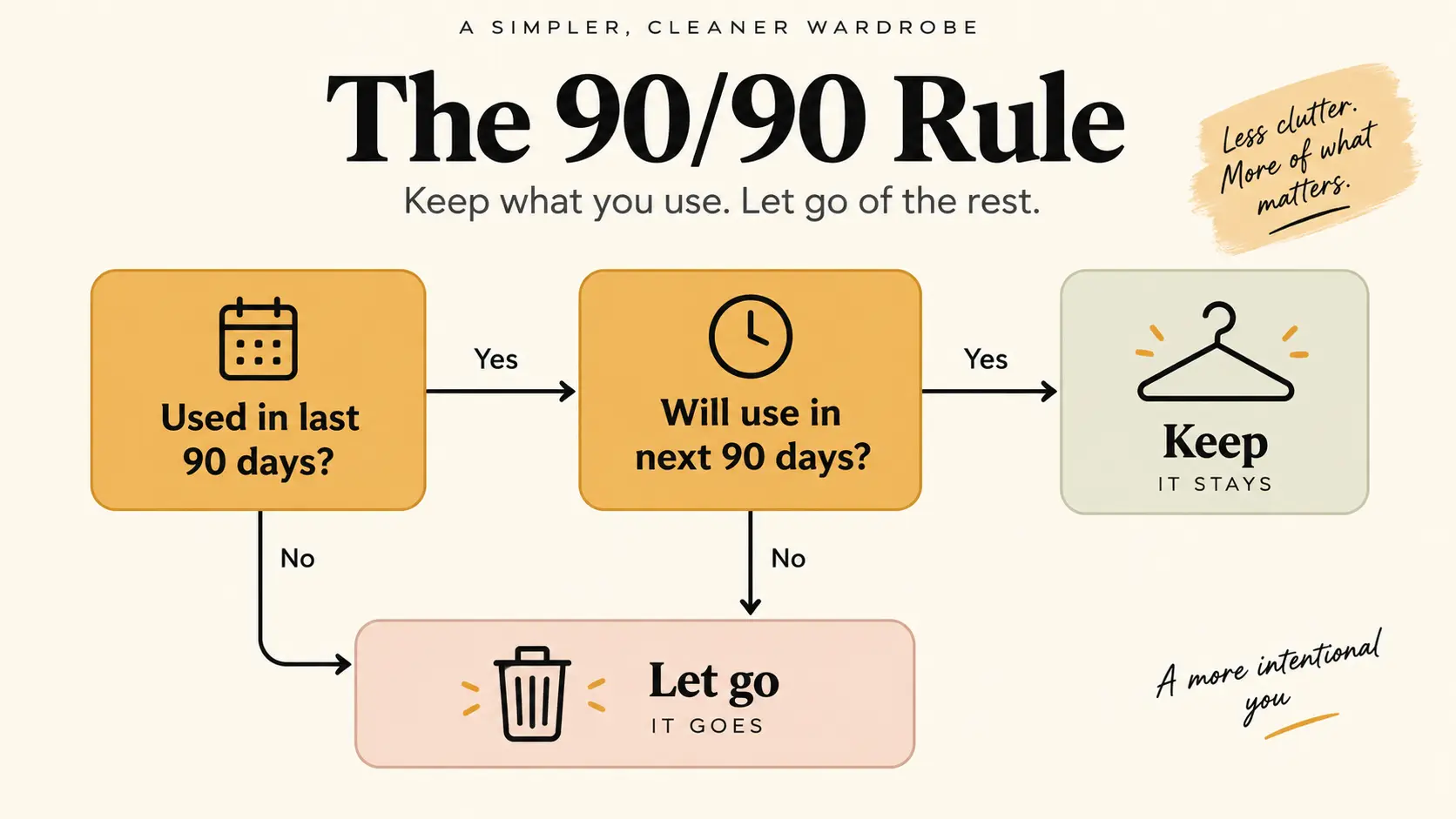 A simple two-question flowchart diagram showing the 90/90 rule: used in the last 90 days, will use in the next 90 days, leading to keep or let go