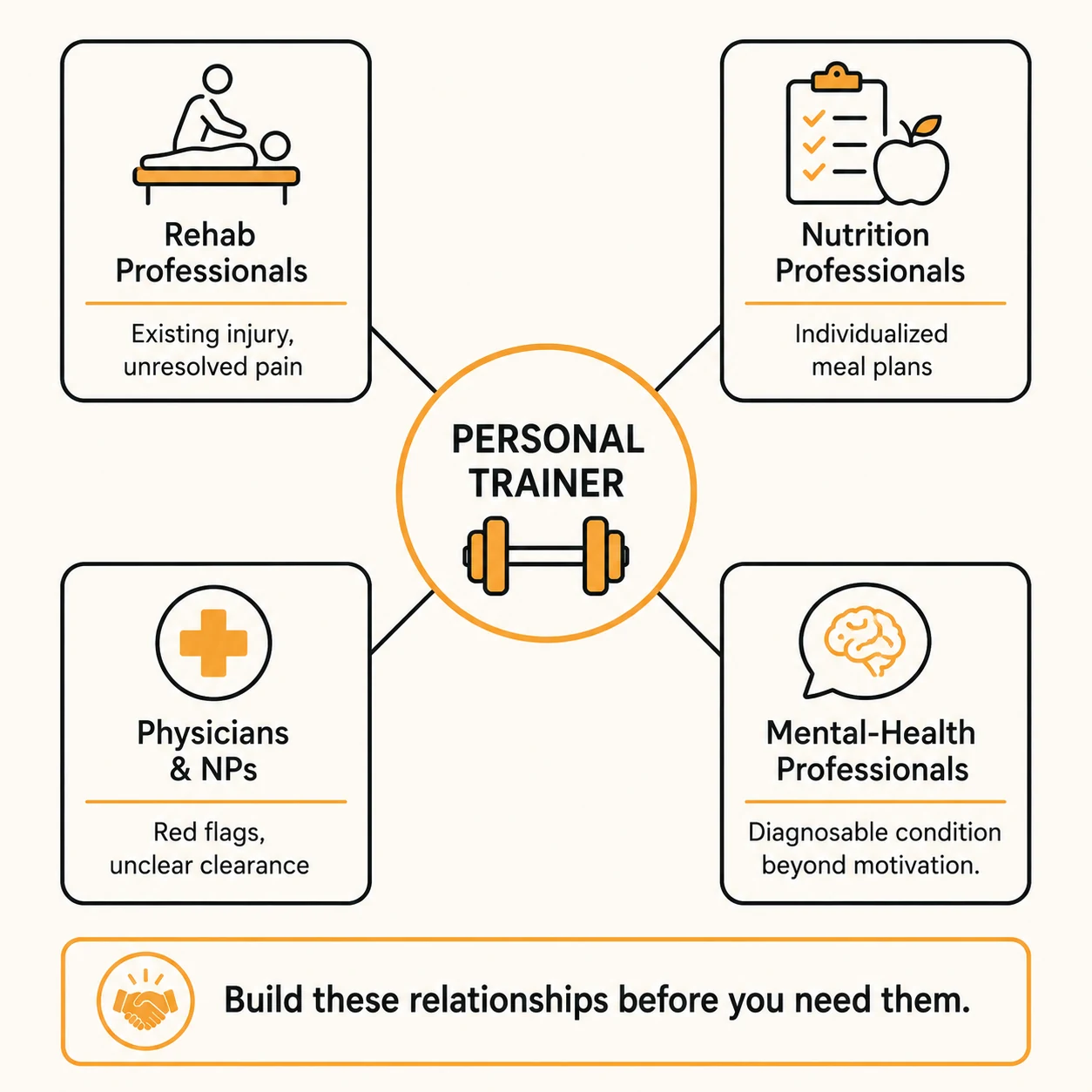 Hub-and-spoke diagram showing a personal trainer at the center connected to four referral categories: rehab professionals, nutrition professionals, physicians and nurse practitioners, and mental-health professionals
