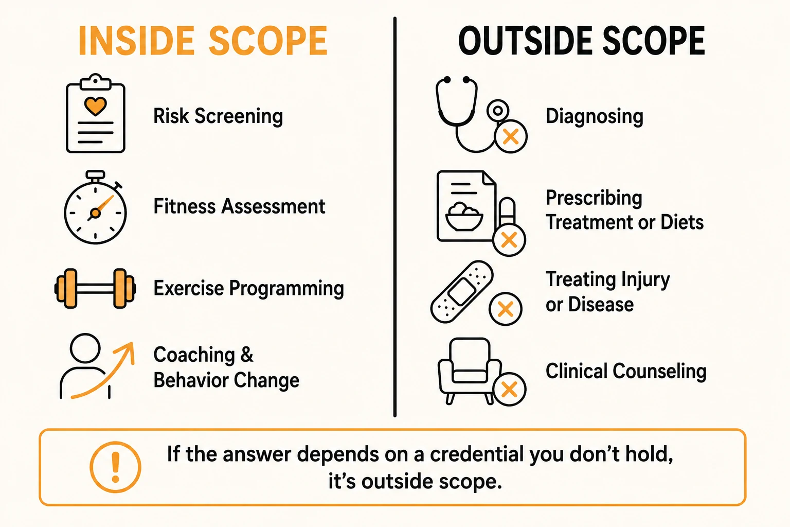 Diagram of the scope-of-practice boundary: risk screening, fitness assessment, exercise programming, and coaching are inside scope, while diagnosing, prescribing treatment or diets, treating injury, and clinical counseling are outside scope