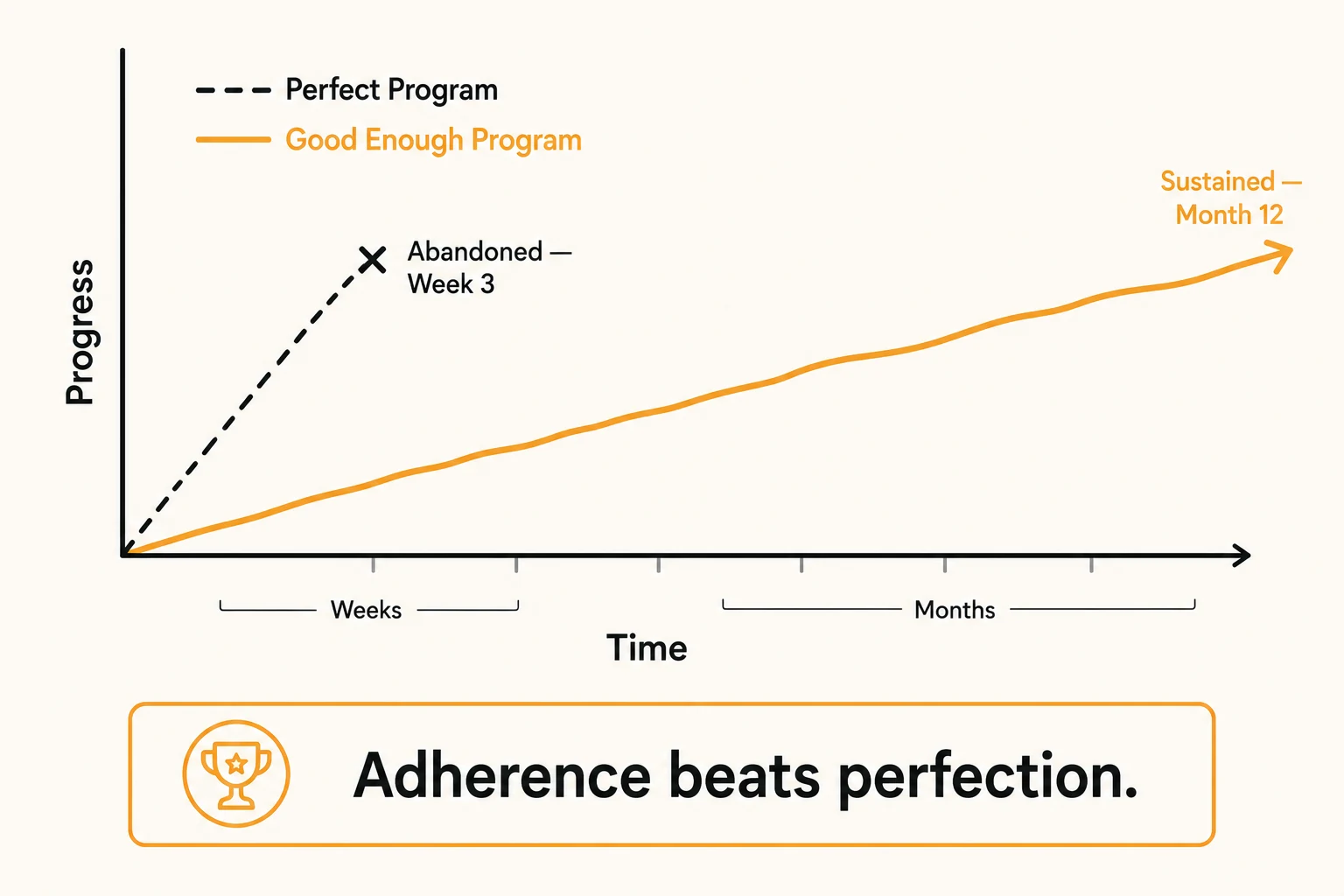 Line chart showing a technically perfect program abandoned after three weeks versus a good enough program sustained for twelve months, with the sustained program producing greater long-term progress