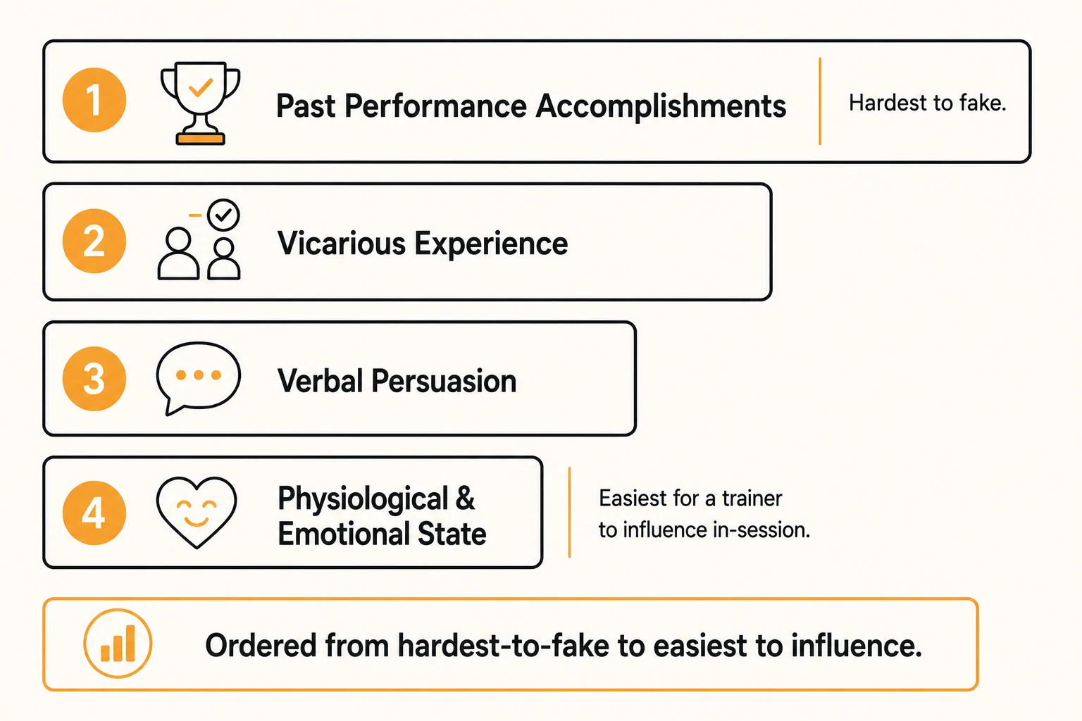 Ranked bar diagram of the four sources of self-efficacy in order of influence: past performance accomplishments, vicarious experience, verbal persuasion, and physiological and emotional state