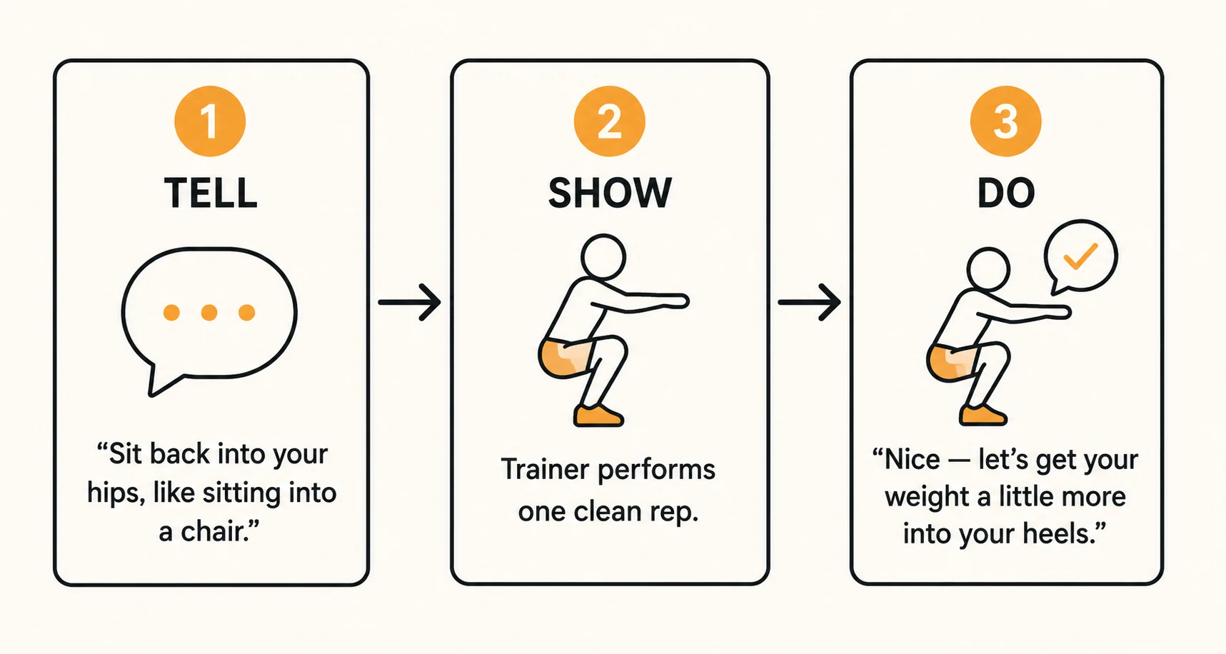 Three-step tell, show, do teaching method illustrated with a bodyweight squat: tell explains the movement verbally, show demonstrates it, and do has the client attempt it with specific feedback