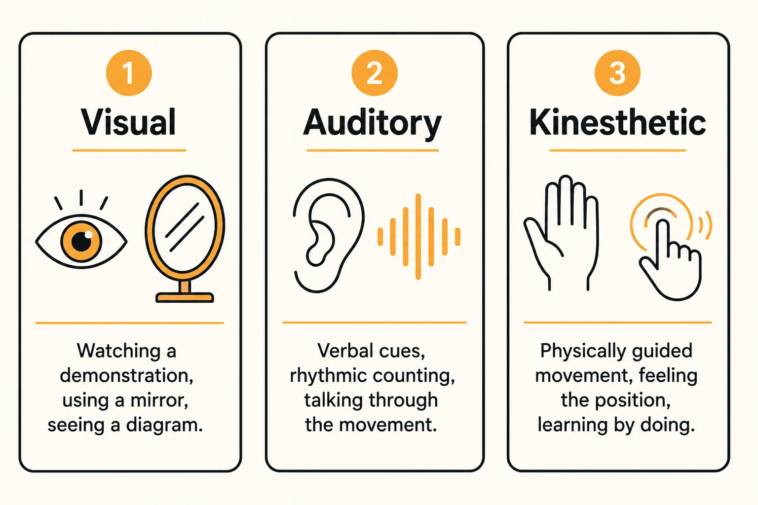 Three learning styles: visual, helped by demonstrations and mirrors; auditory, helped by verbal cues and counting; and kinesthetic, helped by physically guided movement
