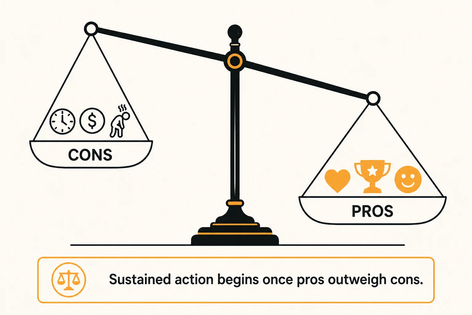 Balance scale showing decisional balance: cons like time, cost, and effort on one side, and pros like health, results, and wellbeing on the other, with sustained action beginning once pros outweigh cons