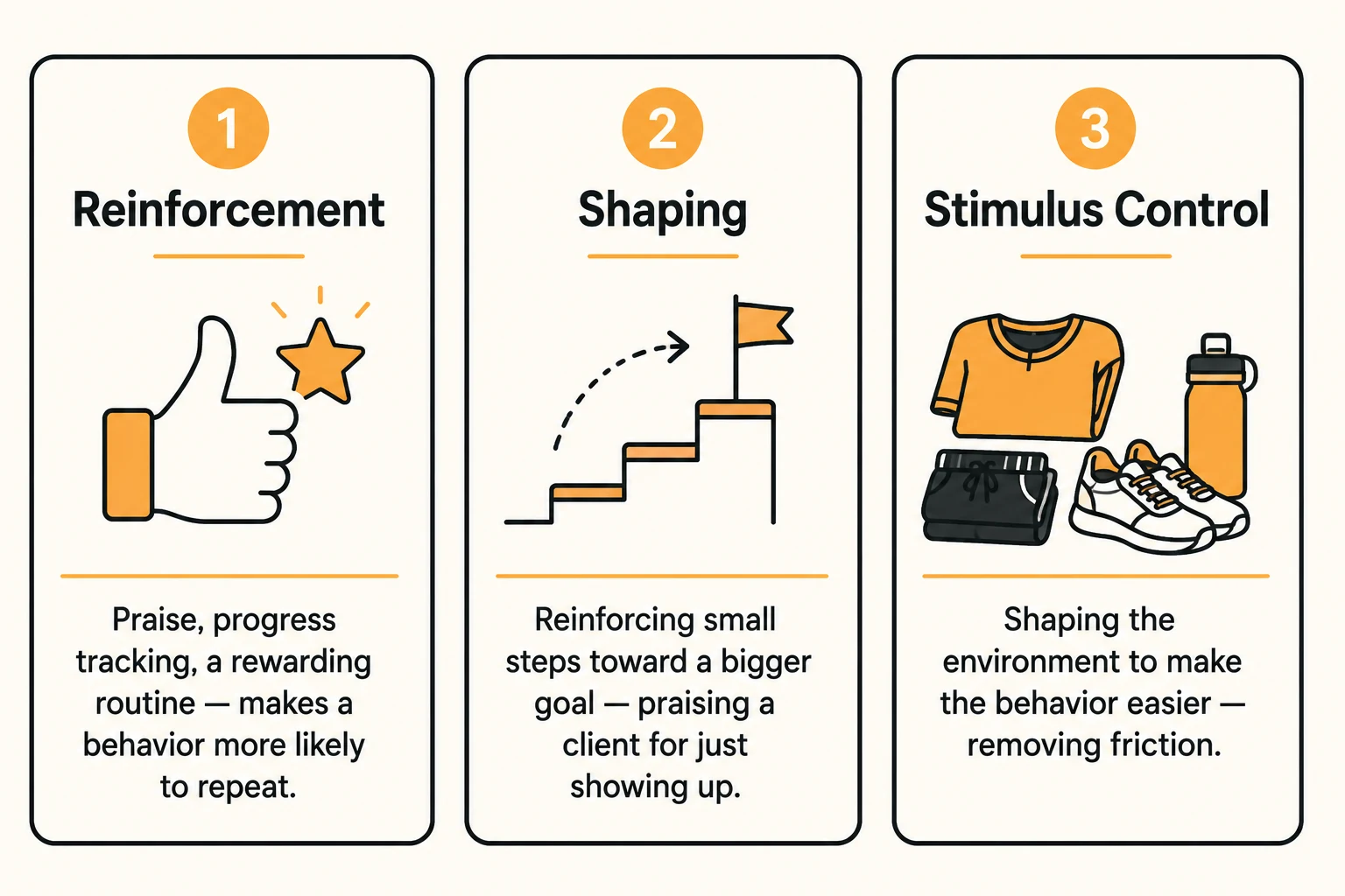 Three operant conditioning tools: reinforcement, which makes a behavior more likely to repeat; shaping, which reinforces small steps toward a bigger goal; and stimulus control, which shapes the environment to make a behavior easier