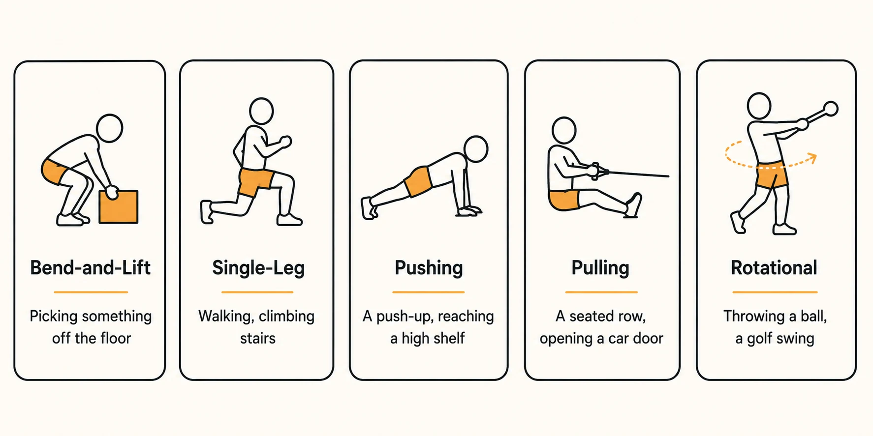 The five primary movement patterns with everyday examples: bend-and-lift, single-leg, pushing, pulling, and rotational