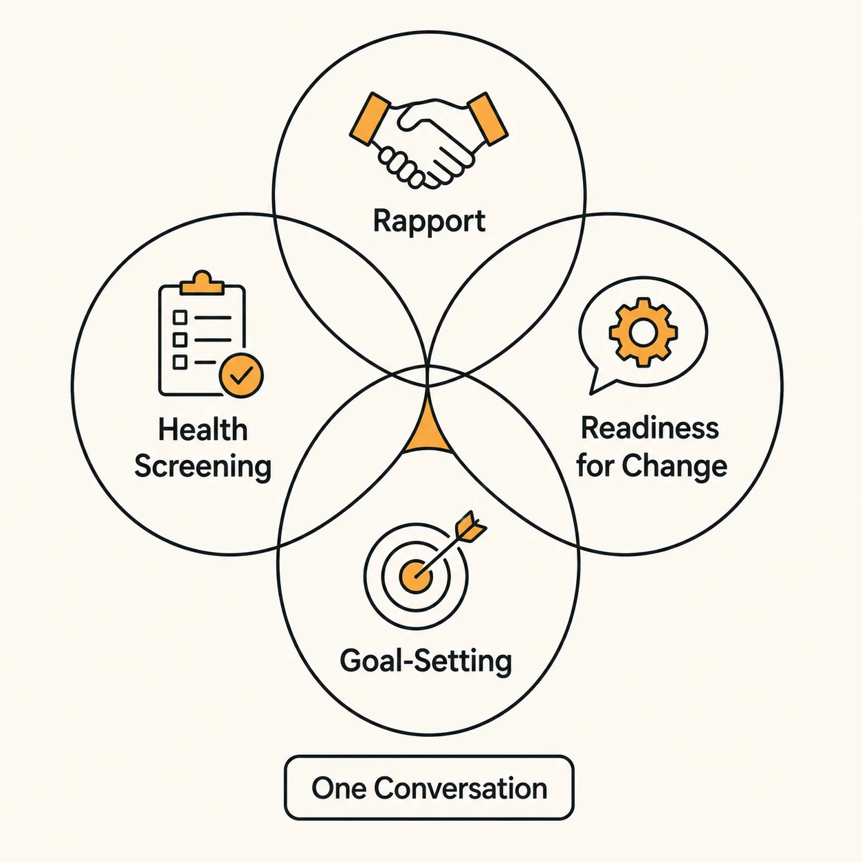 Four overlapping circles showing rapport, health screening, readiness for change, and goal-setting converging into one conversation rather than four separate steps