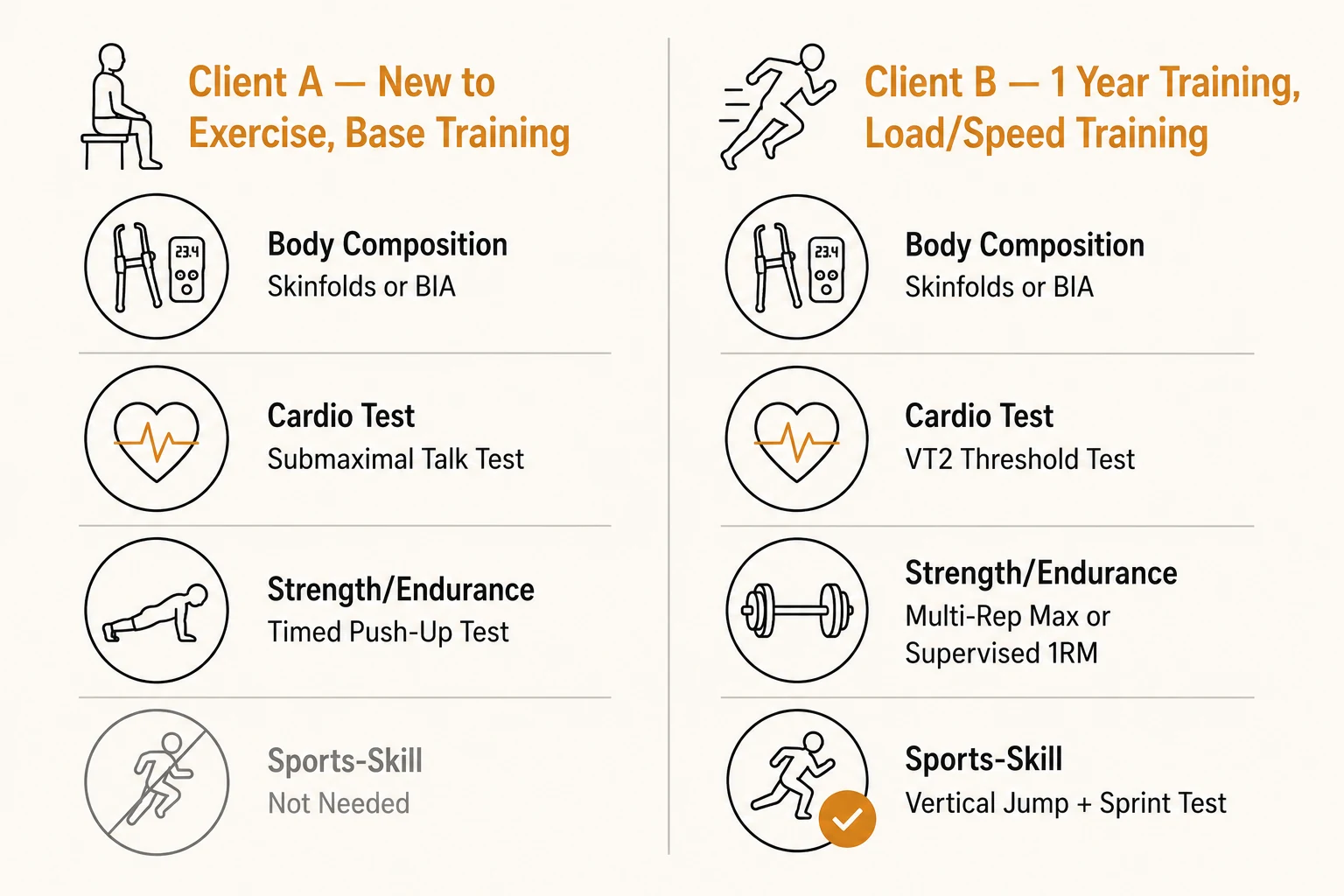Side-by-side comparison of two test batteries: Client A, new to exercise in Base Training, versus Client B, one year into training and entering Load/Speed Training, across body composition, cardio, strength/endurance, and sports-skill testing
