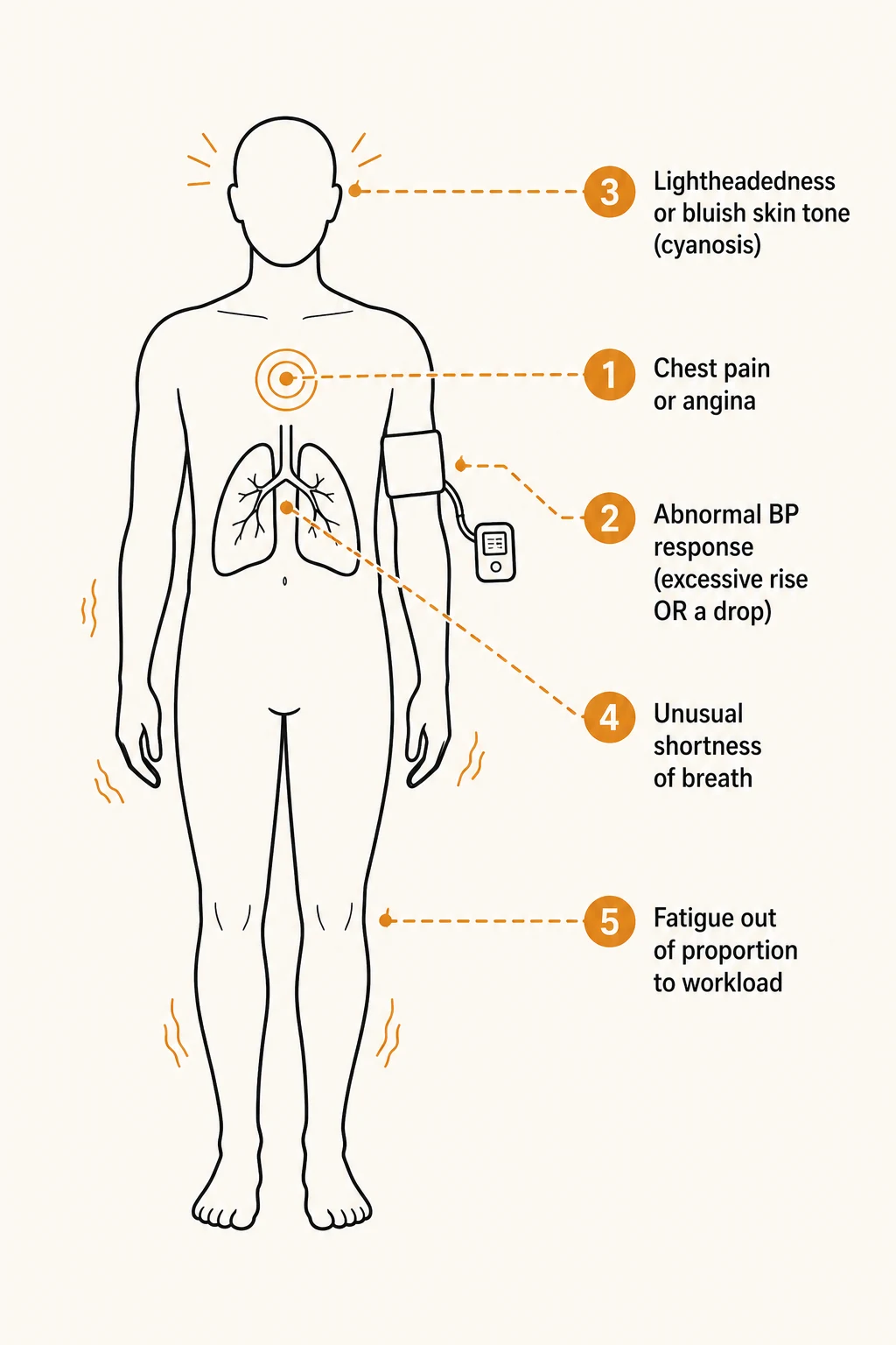 Body diagram showing five signs that require stopping a fitness test immediately: chest pain, abnormal blood pressure response, lightheadedness or cyanosis, unusual shortness of breath, and disproportionate fatigue