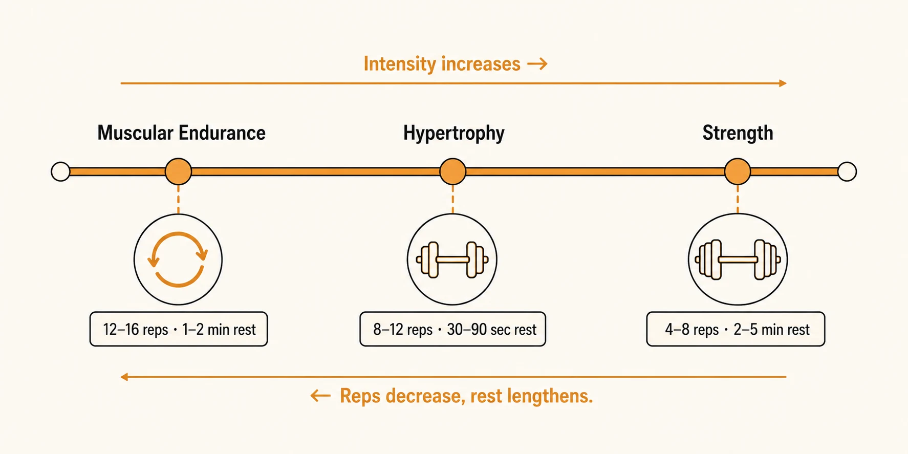 Spectrum showing muscular endurance, hypertrophy, and strength goals with their typical rep ranges and rest periods, illustrating that intensity increases while reps decrease and rest lengthens moving from endurance to strength