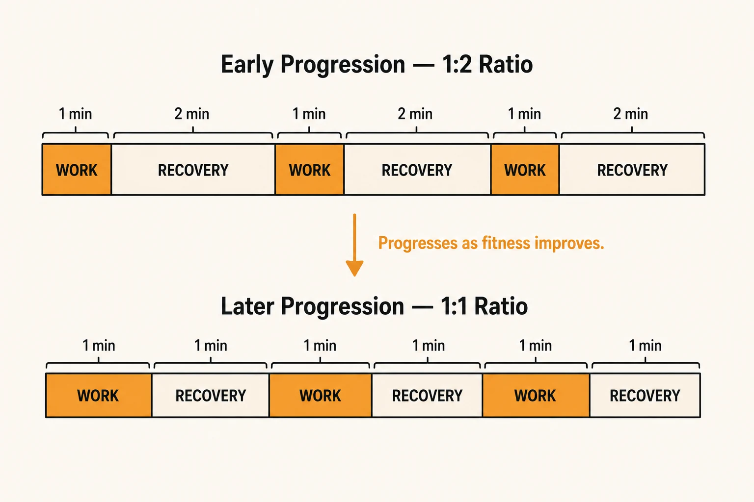 Timeline comparison of interval work-to-recovery ratios, showing an easier 1:2 ratio early in progression tightening to a more demanding 1:1 ratio as fitness improves
