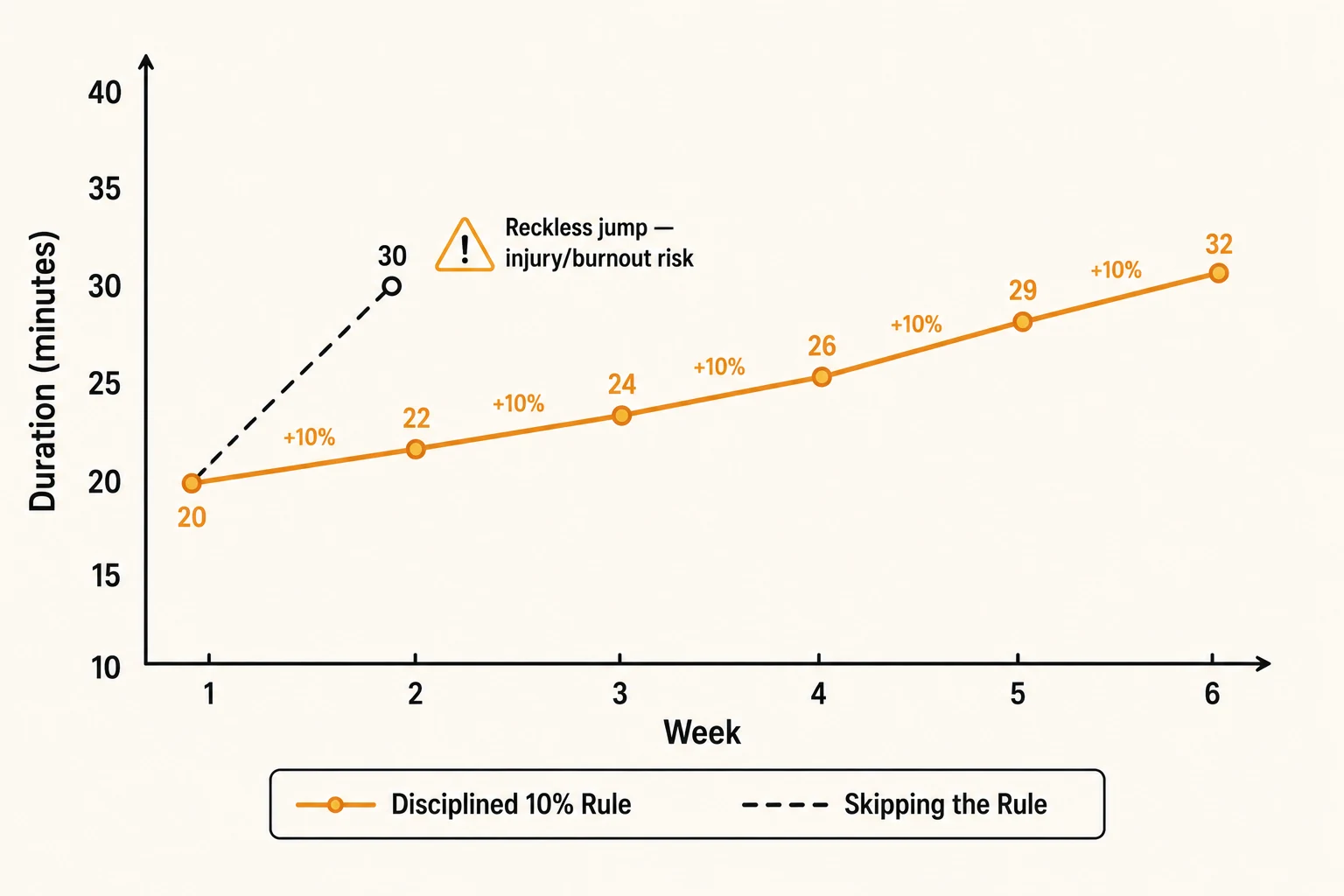 Line chart comparing a disciplined 10% weekly progression from 20 to 32 minutes over six weeks against a reckless jump straight to 30 minutes in week 2, flagged as an injury and burnout risk