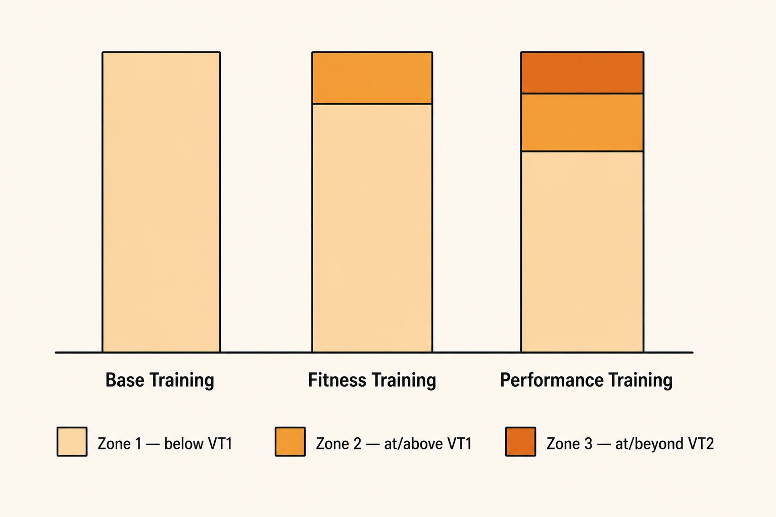 Stacked bar chart showing Base Training entirely in Zone 1, Fitness Training adding a Zone 2 layer on top, and Performance Training adding a further Zone 3 layer, with Zone 1 remaining the largest share in every phase