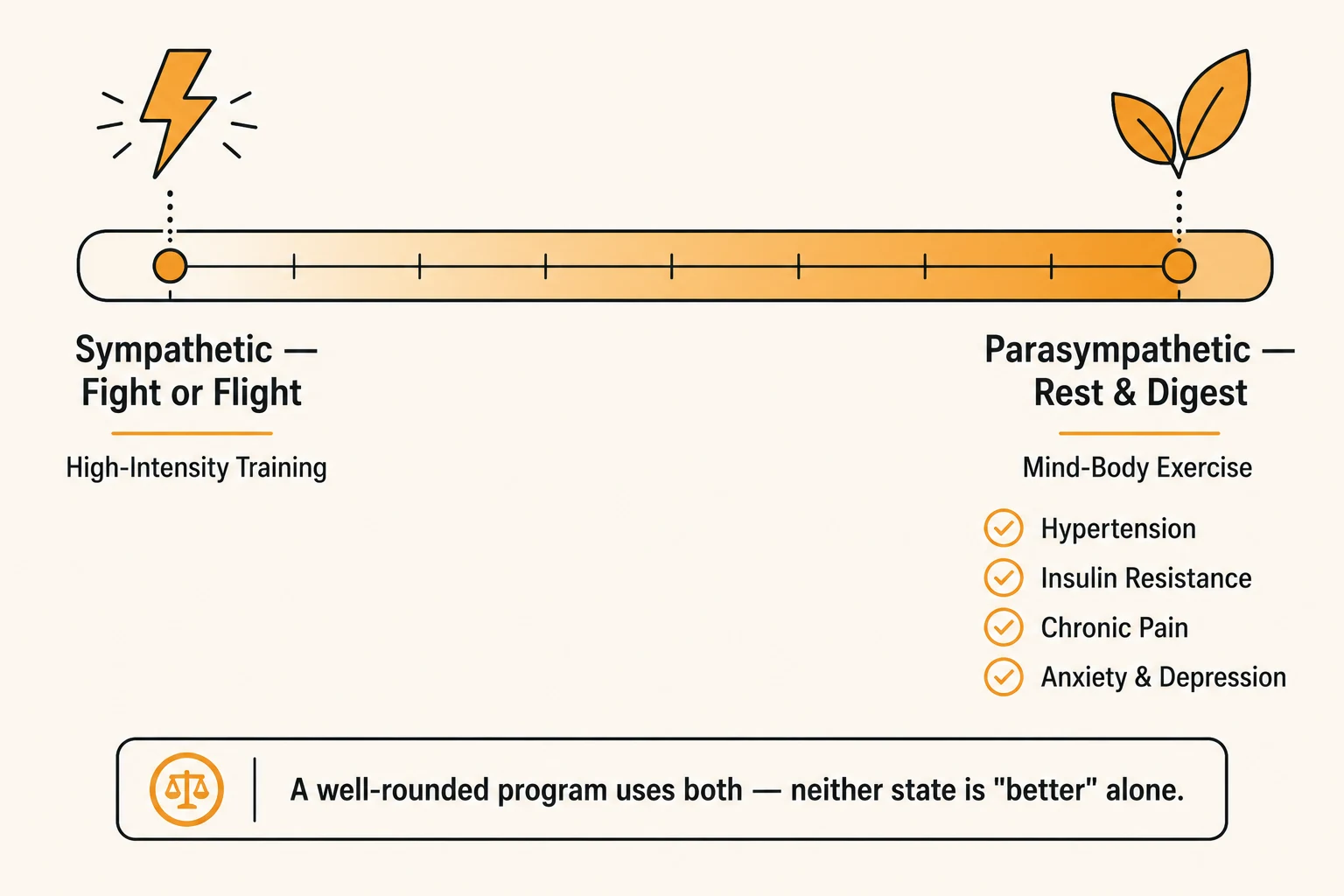 Spectrum from sympathetic fight-or-flight activation associated with high-intensity training to parasympathetic rest-and-digest activation associated with mind-body exercise, with documented benefits including hypertension, insulin resistance, chronic pain, anxiety, and depression