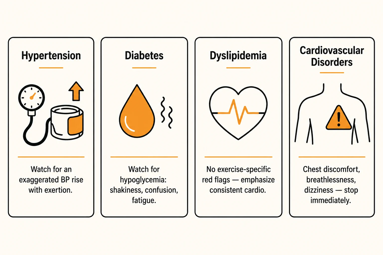 Four reference cards showing what to watch for with hypertension, diabetes, dyslipidemia, and cardiovascular disorders during exercise