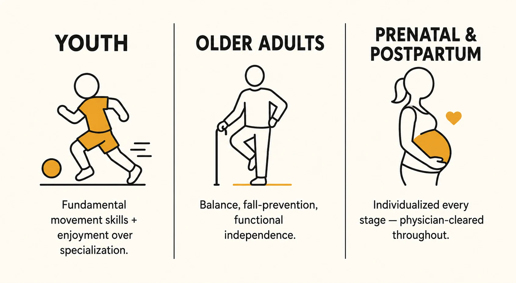 Comparison of programming priorities across three life stages: youth emphasizing fundamental movement skills and enjoyment, older adults emphasizing balance and fall-prevention, and prenatal/postpartum clients requiring individualized, physician-cleared programming at every stage