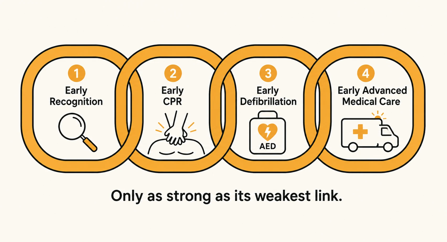 Four interlocking chain links representing the Cardiac Chain of Survival: early recognition, early CPR, early defibrillation, and early advanced medical care