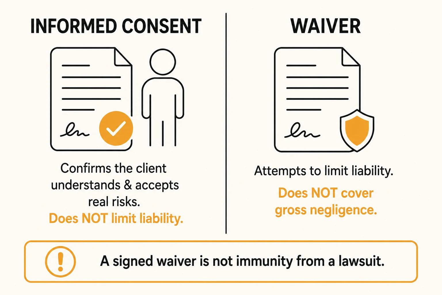 Comparison of informed consent, which confirms a client understands and accepts real risks but does not limit liability, and a waiver, which attempts to limit liability but does not cover gross negligence