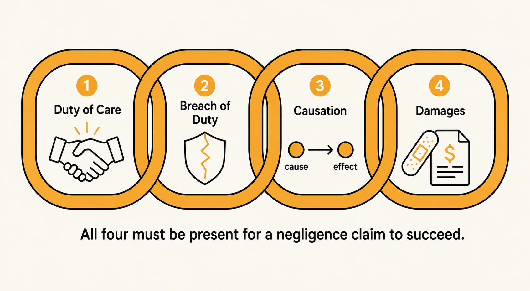Four interlocking chain links representing the elements of a negligence claim: duty of care, breach of duty, causation, and damages, all of which must be present for a claim to succeed