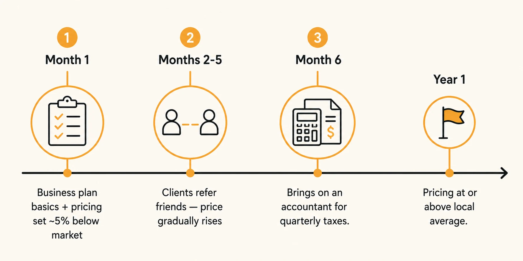 Timeline of a new trainer's first year: month 1 business plan and pricing set below market, months 2 through 5 client referrals and rising prices, month 6 bringing on an accountant, and year 1 pricing at or above the local average