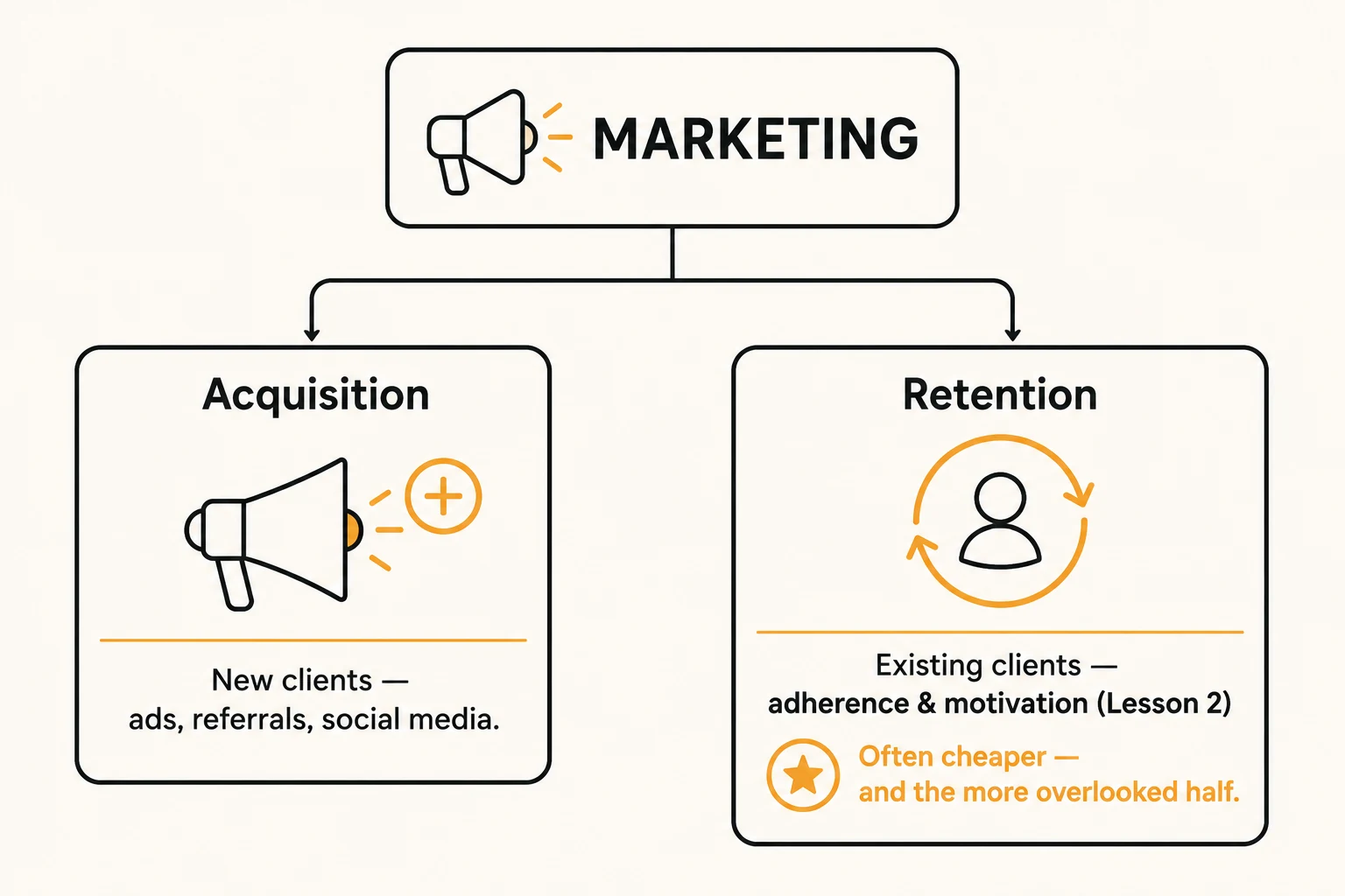 Diagram showing marketing splitting into acquisition, which brings in new clients through ads, referrals, and social media, and retention, which keeps existing clients through adherence and motivation and is often cheaper and more overlooked