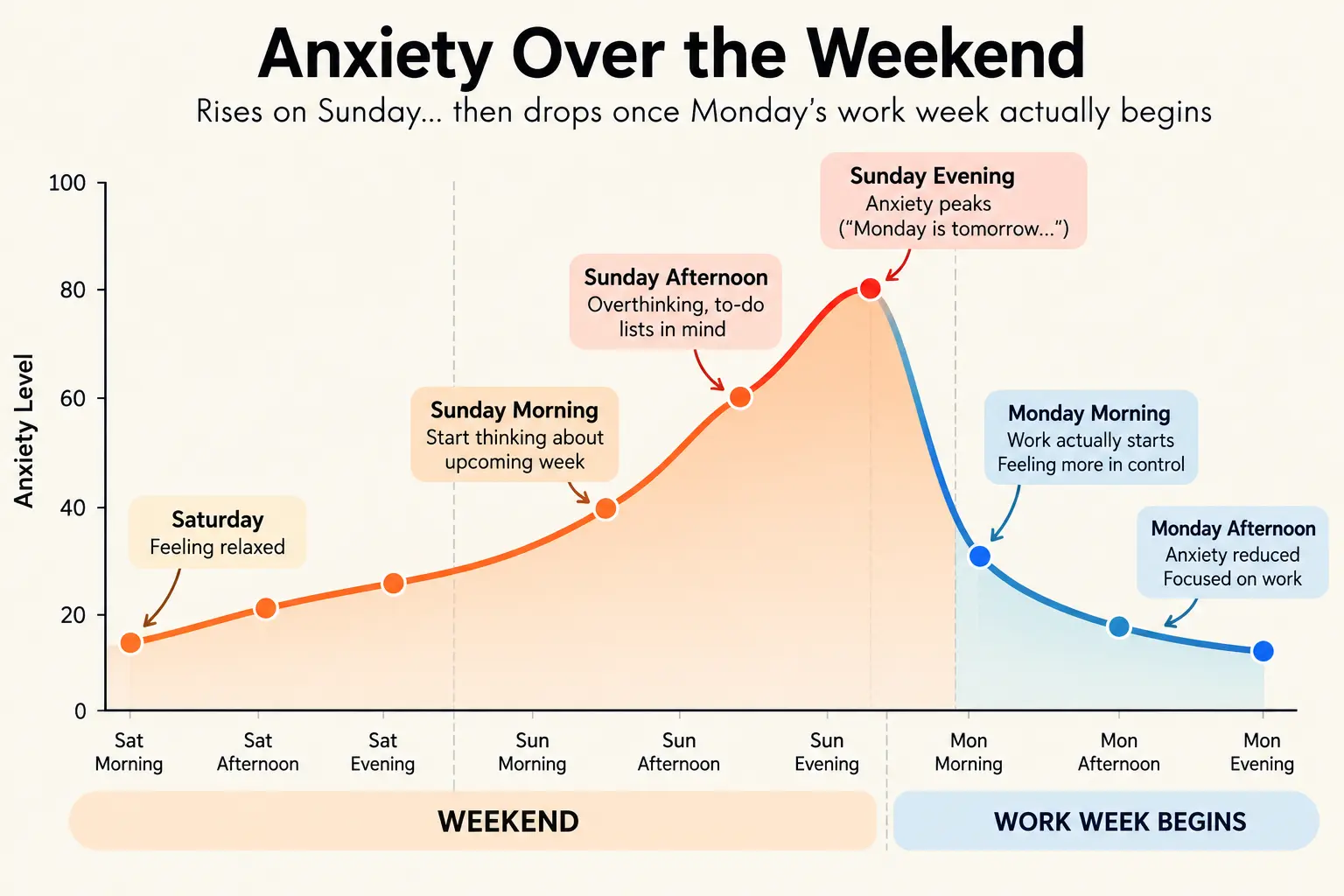 A line chart comparing anxiety intensity over time, showing anxiety rising through Sunday afternoon and evening in anticipation, then dropping once the work week actually begins on Monday