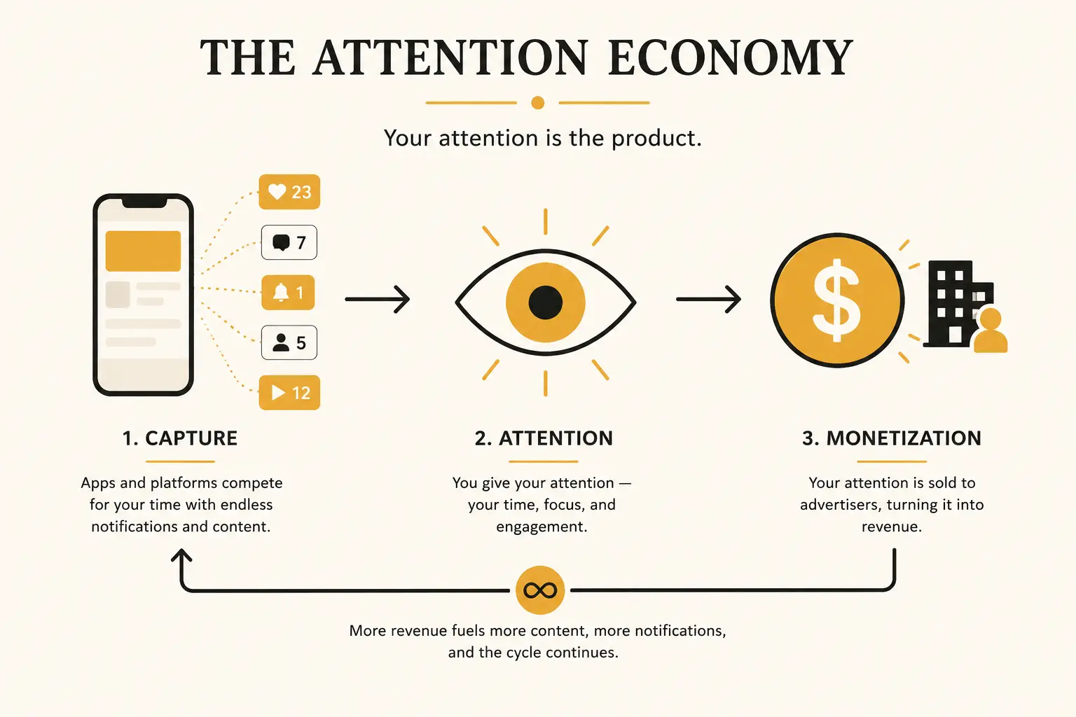A simple diagram illustrating the attention economy — how apps and platforms are designed to capture and hold user attention for advertising revenue