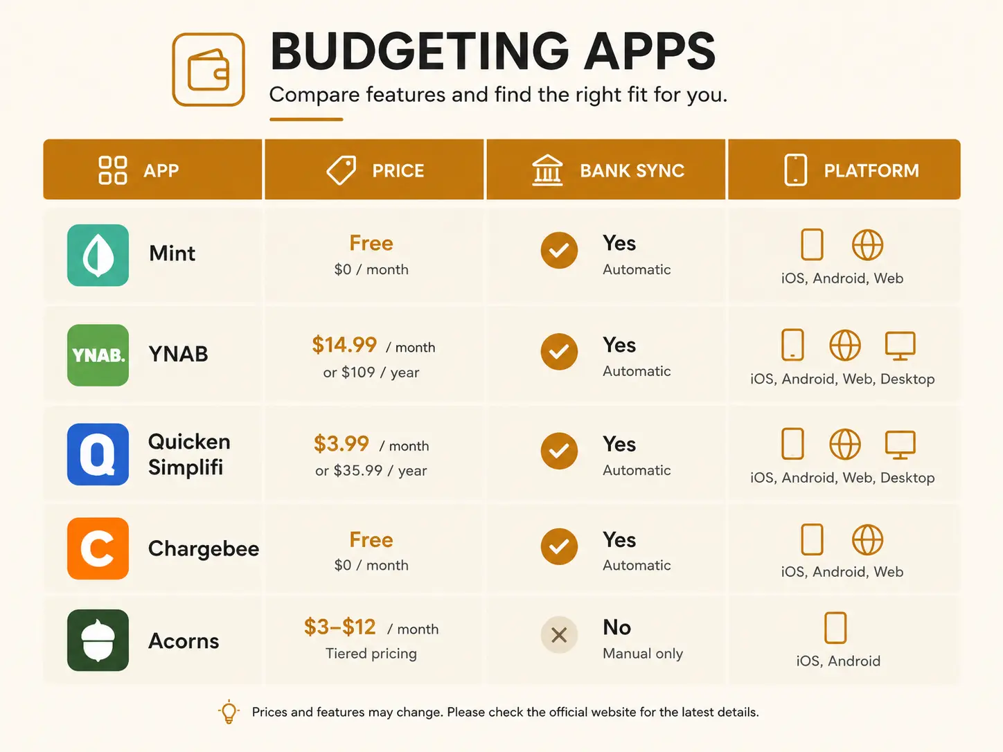 A visual comparison chart of seven budgeting apps showing price, platform, and bank sync availability side by side