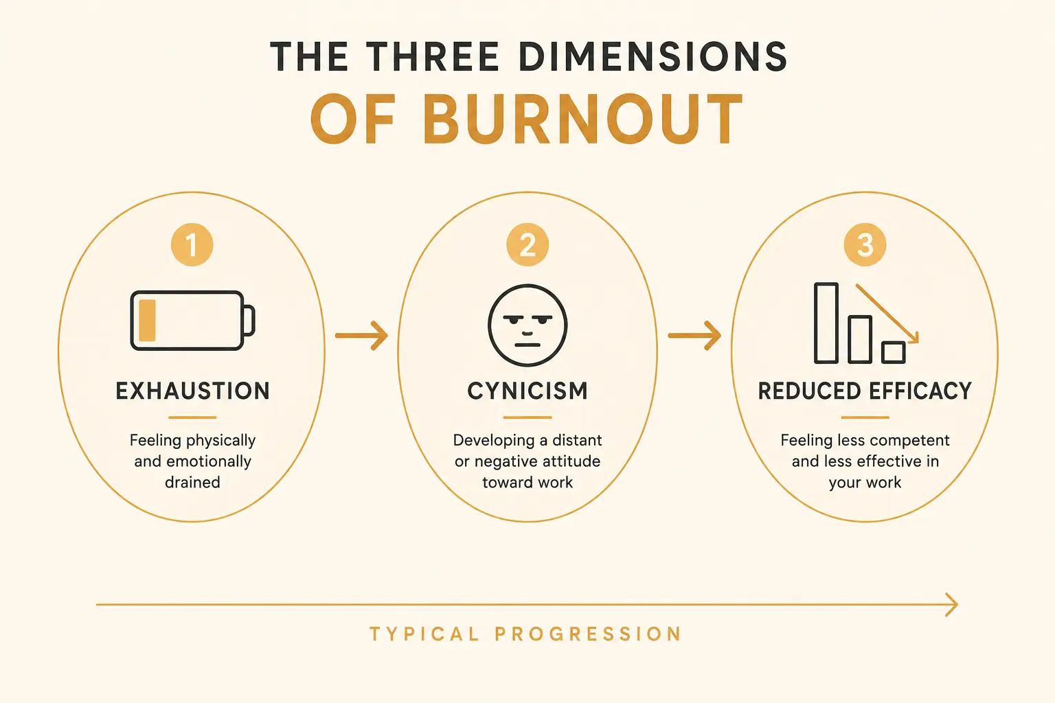A diagram showing the three dimensions of burnout as defined by the WHO and the Maslach Burnout Inventory: exhaustion, cynicism, and reduced professional efficacy