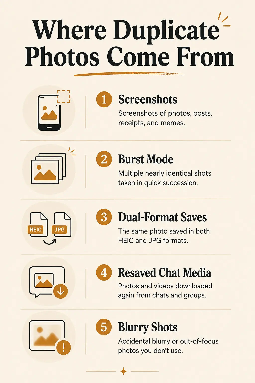 An infographic showing the common sources of duplicate photos on a phone, including burst mode, dual-format saves, and resaved chat media