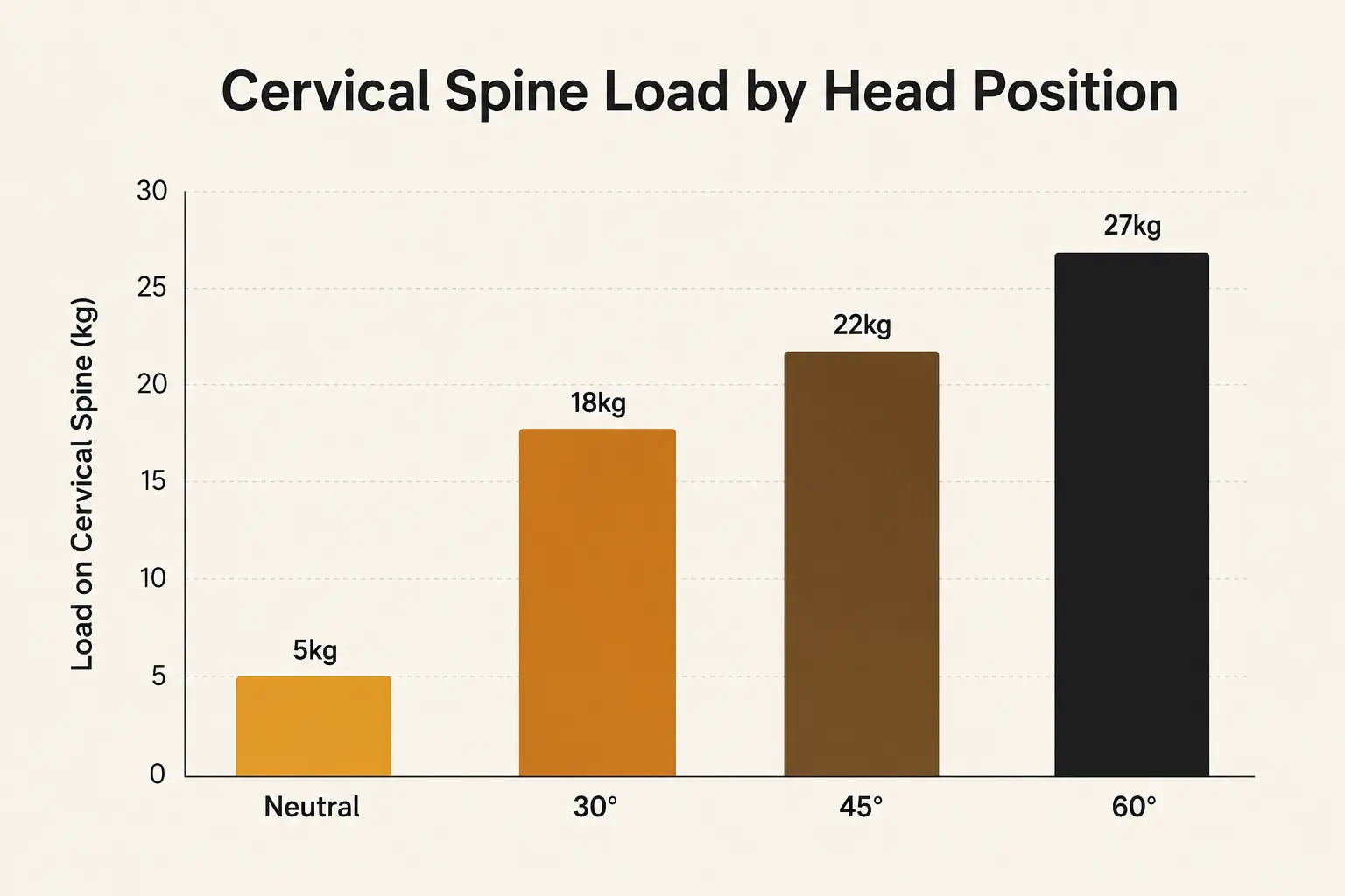 A bar chart showing cervical spine load in kilograms increasing sharply as forward head flexion angle increases from neutral to 60 degrees