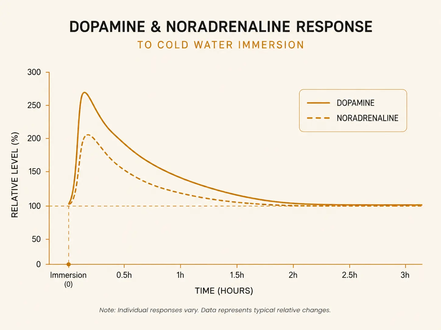 A chart showing dopamine and noradrenaline levels spiking during cold water immersion and gradually returning to baseline over several hours