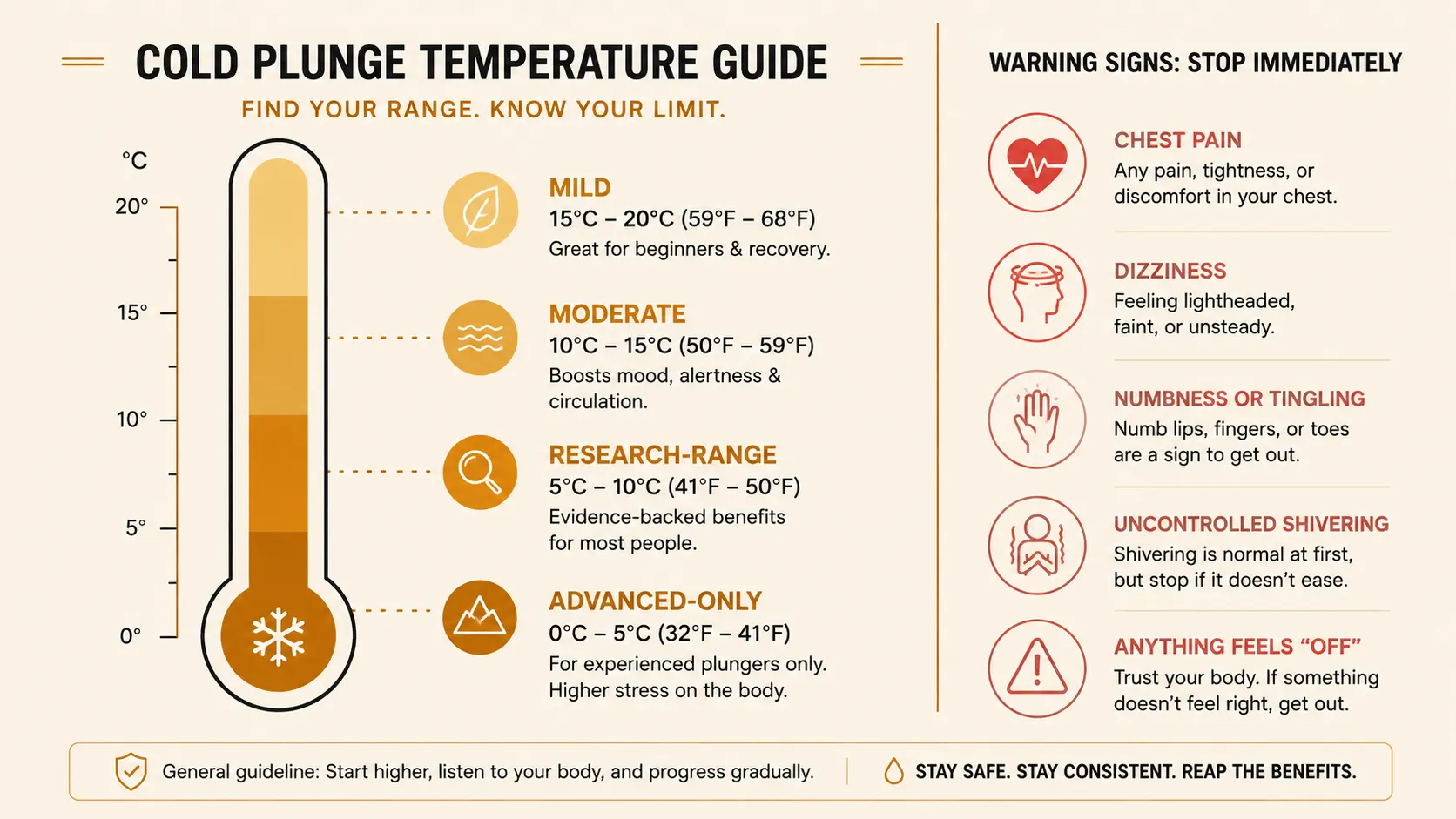 A safety infographic showing recommended cold plunge temperature range, duration, and warning signs to stop