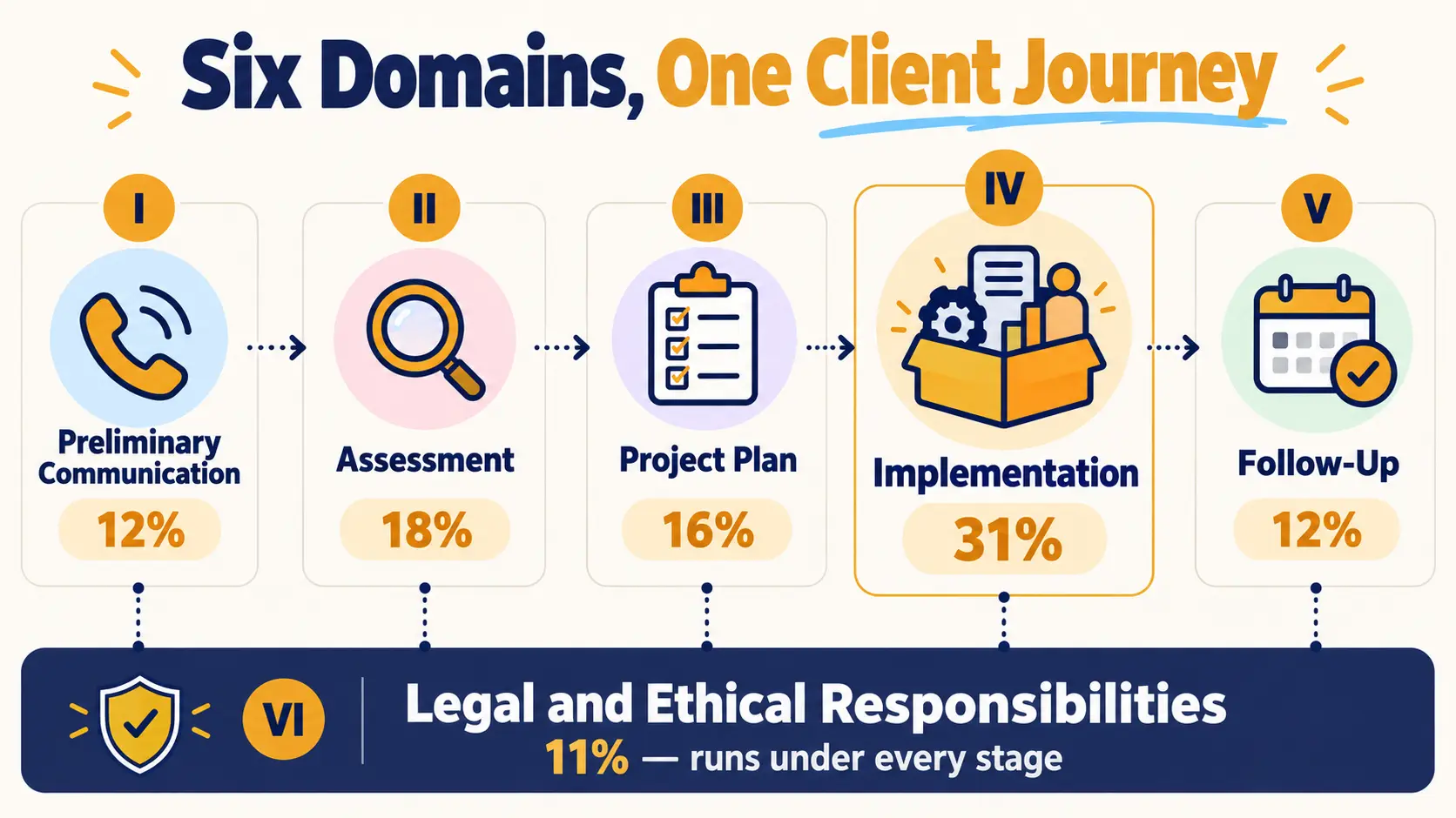 The client journey: preliminary communication, assessment, project plan, implementation, and follow-up, with legal and ethical responsibilities running underneath all five.