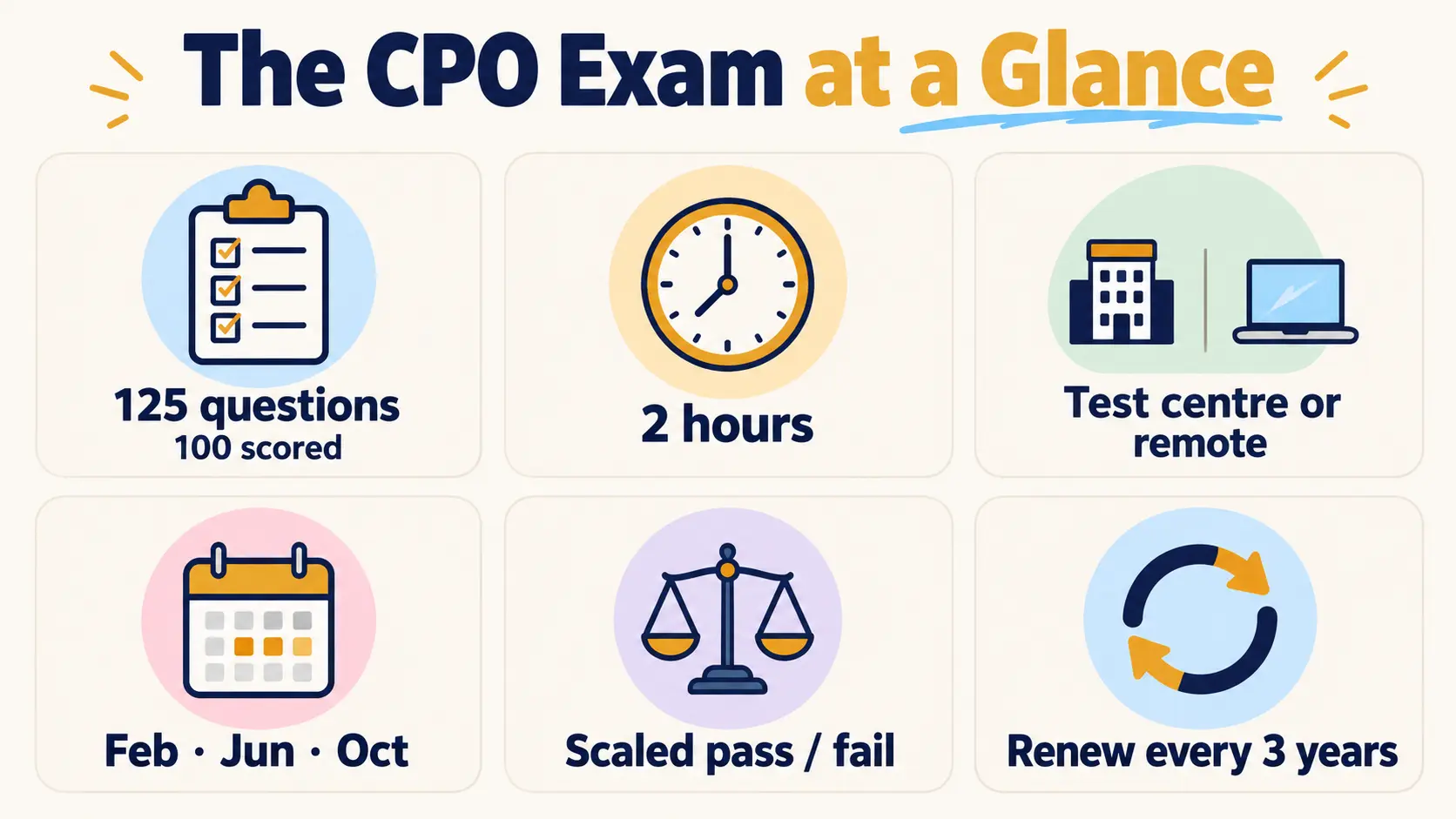Exam at a glance: 125 questions with 100 scored, 2 hours, testing centre or remote, February, June and October windows, scaled pass or fail, renew every three years.