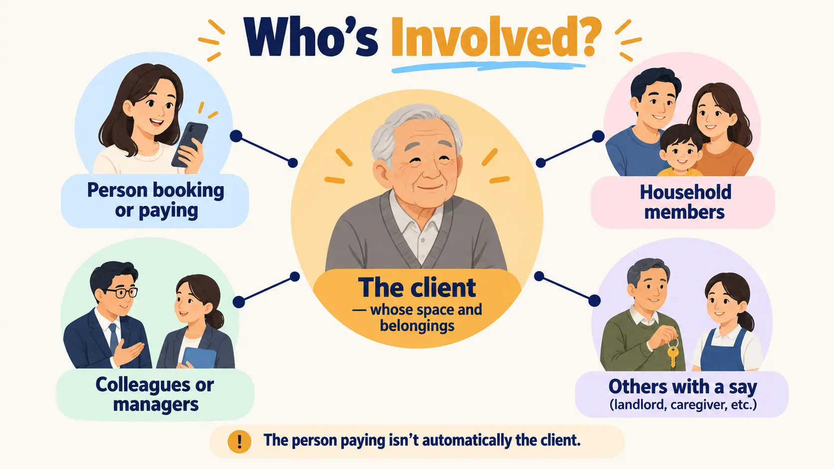 Circle diagram of people involved in an organizing project: the client at the centre, surrounded by the person booking or paying, household members, colleagues, and others with a say such as landlords or caregivers.