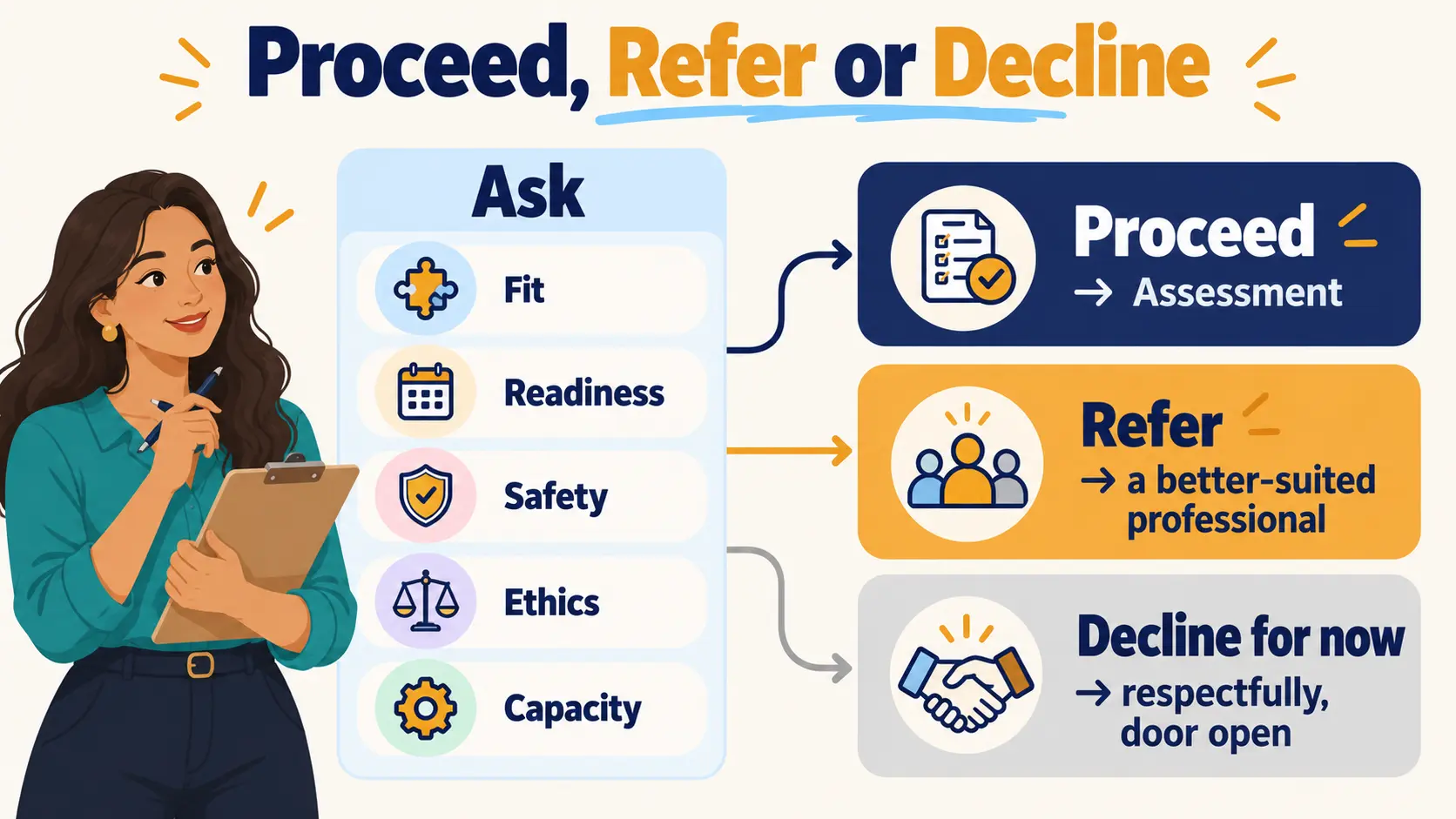 Decision diagram showing an organizer weighing fit, readiness, safety, ethics and capacity, leading to three outcomes: proceed, refer or decline for now.