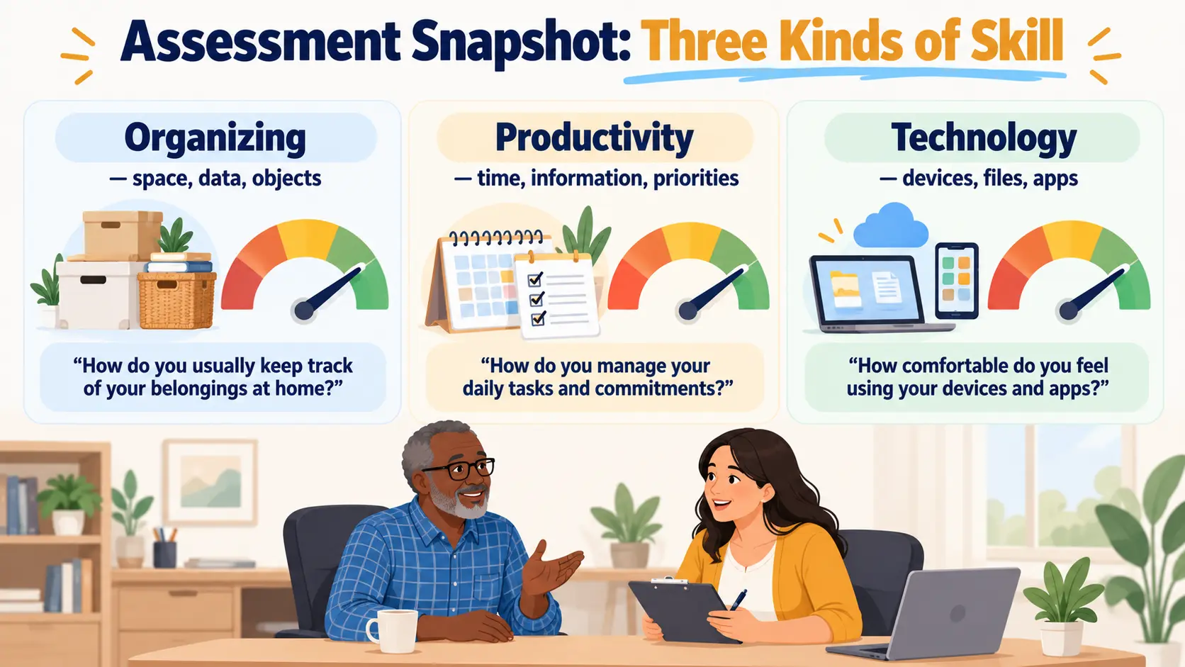Assessment snapshot with three gauges for organizing, productivity and technology skills, each with example questions an organizer would ask.