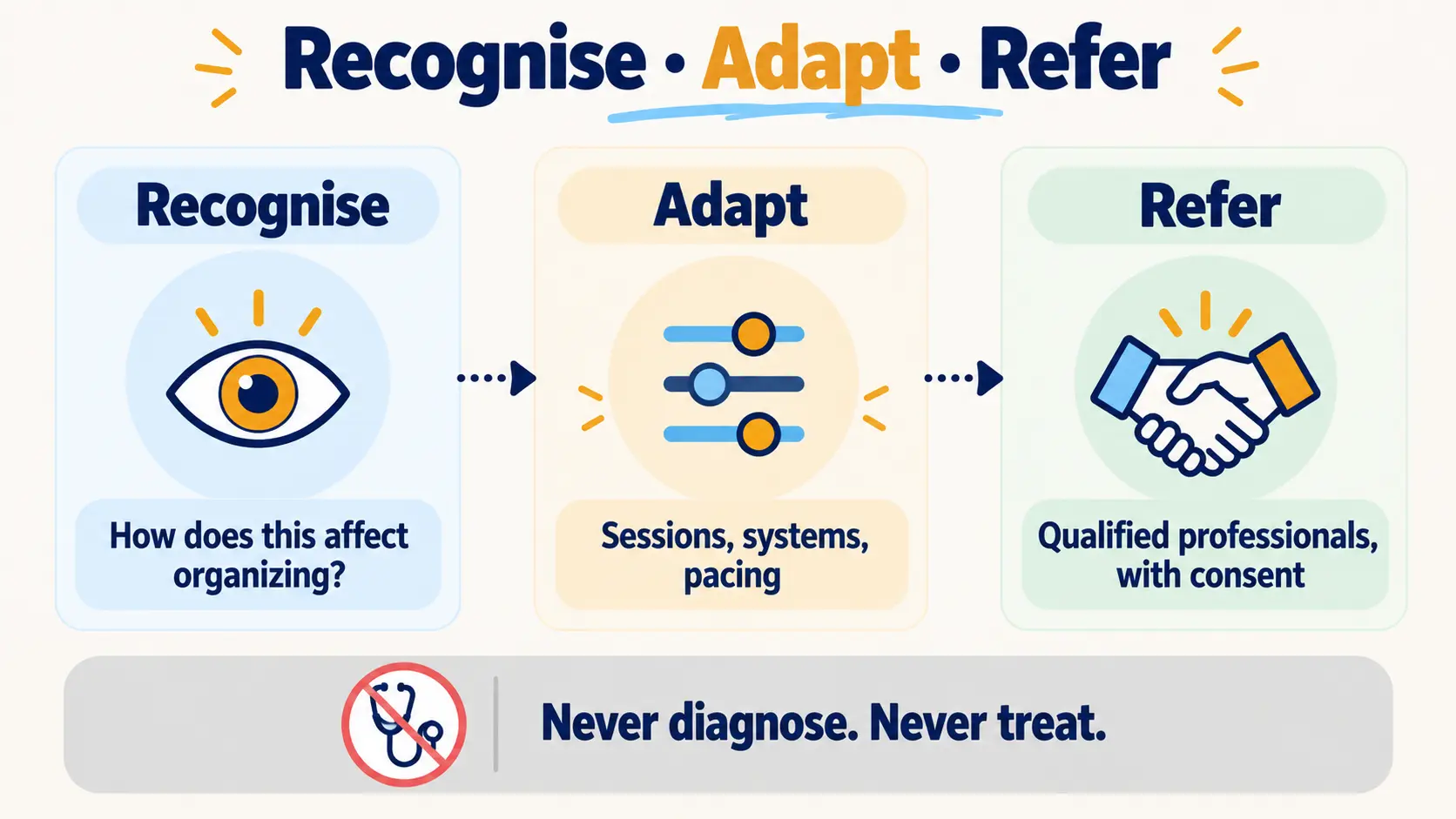 Three-step diagram: recognise how a consideration affects organizing, adapt the sessions and systems, and refer to qualified professionals when a need goes beyond organizing.