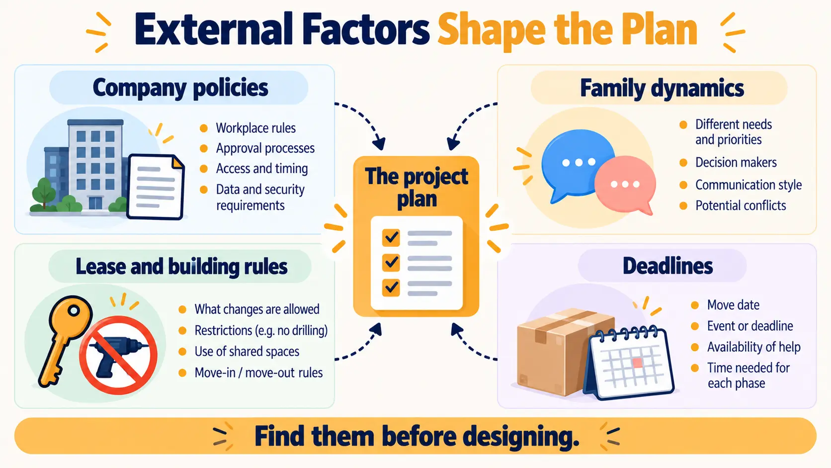 Diagram of external factors surrounding an organizing project: company policies, family dynamics, lease and building rules, and deadlines such as a move or renovation.