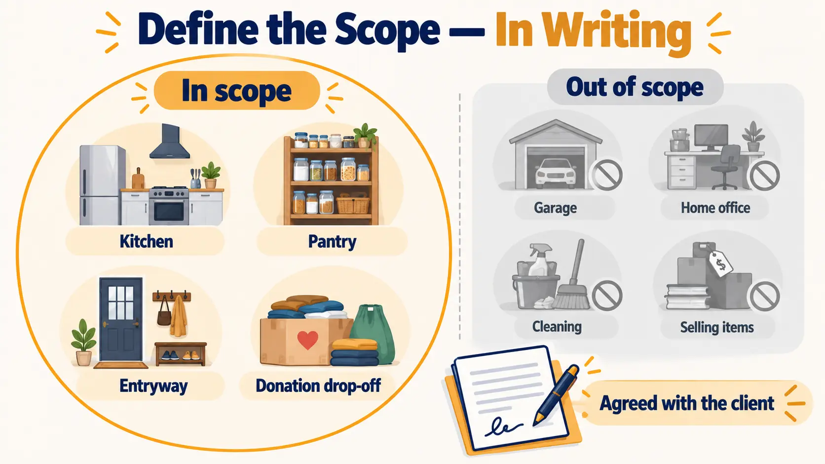 Scope diagram with a circle labelled in scope containing kitchen, pantry, entryway and donation drop-off, and items outside it labelled out of scope such as the garage, cleaning and selling items.