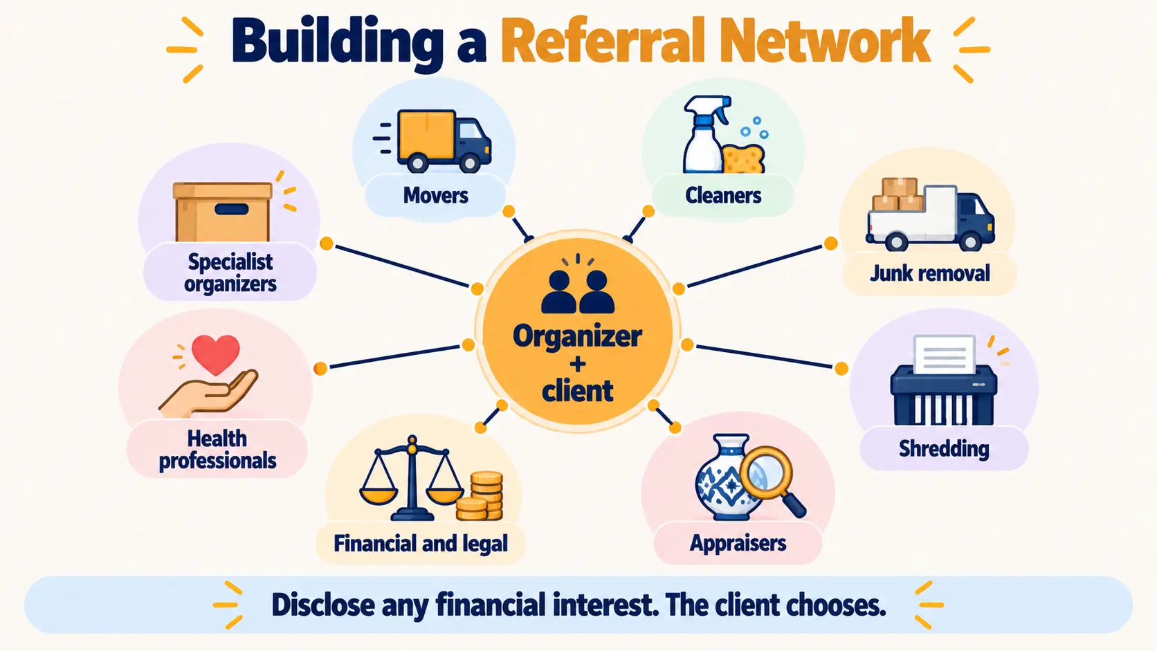 Referral network diagram with the organizer and client at the centre connected to movers, cleaners, appraisers, shredding services, financial and legal professionals, health professionals and specialist organizers.