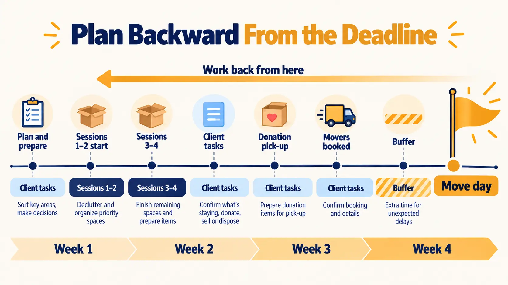Timeline planned backward from a move date, showing sessions, a donation pick-up, a mover booking and buffer time before the deadline.