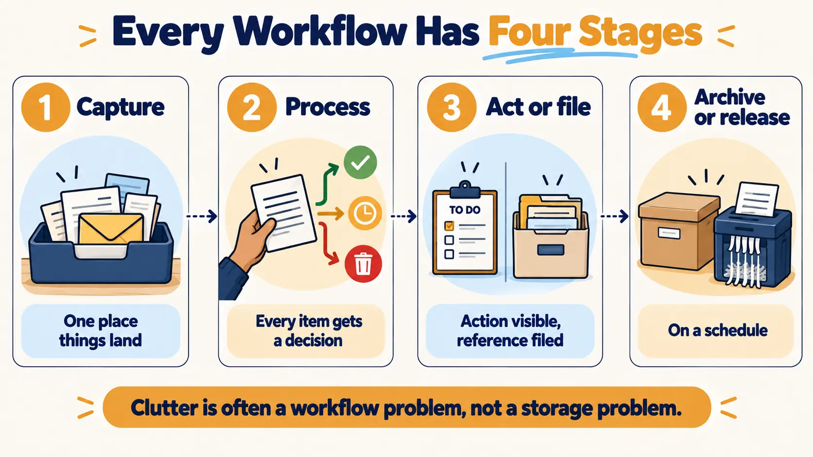 Four-stage workflow diagram: capture in one inbox, process with a decision, then either act or file for reference, and finally archive or release.