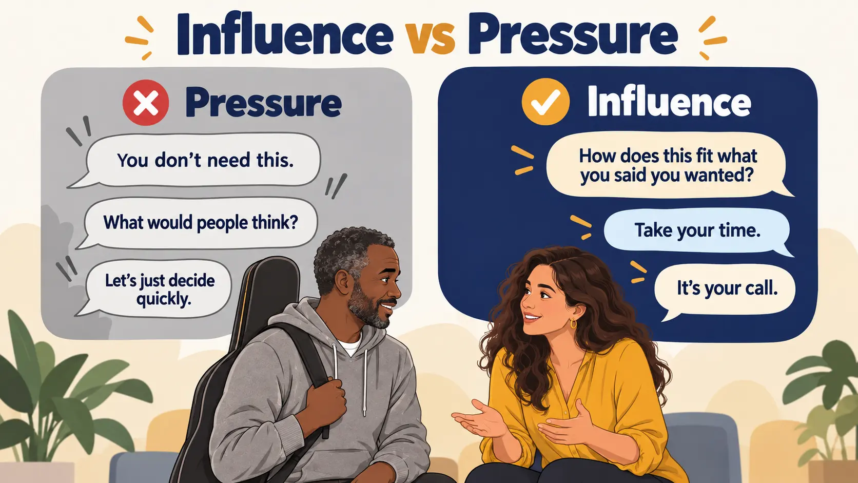 Comparison of ethical influence, which links choices to the client's own goals, and pressure, which uses guilt, rushing or what others will think.