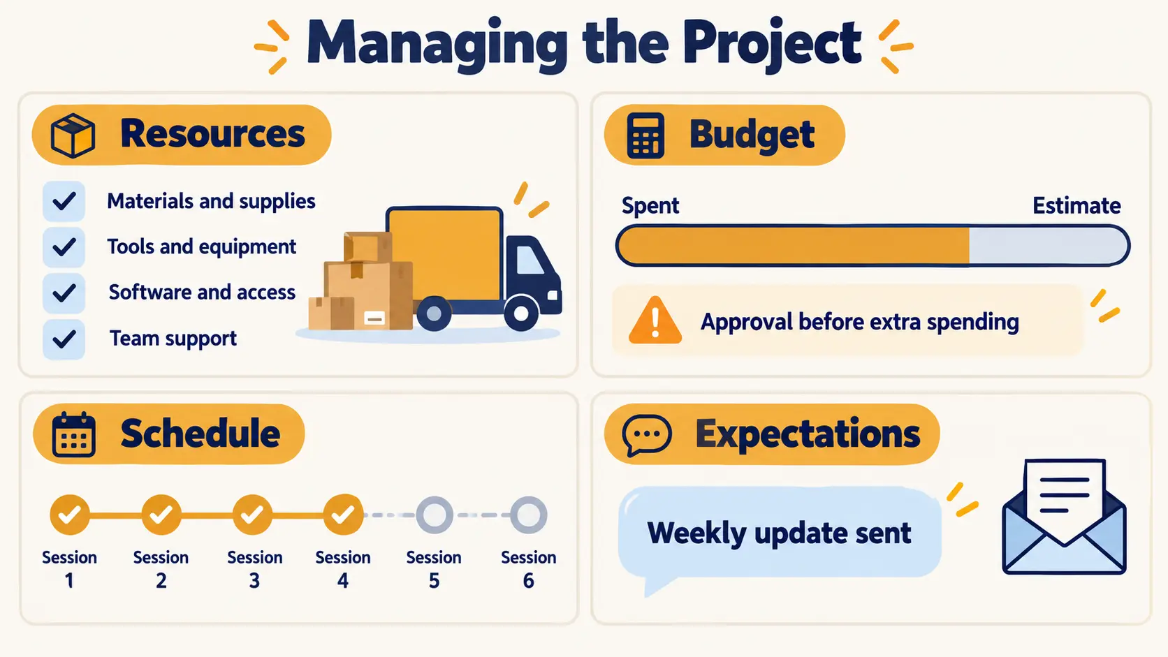 Simple project dashboard showing four panels for resources, budget against estimate, schedule progress and the next client check-in.