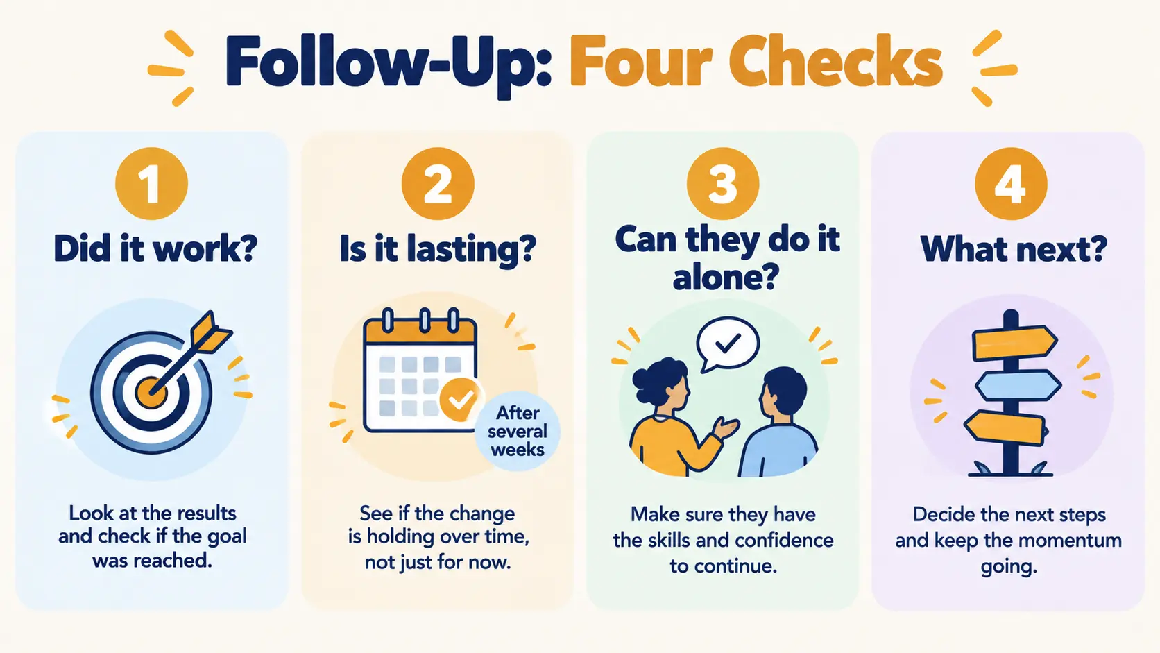 Follow-up checklist with four questions: did it work, is it lasting, can the client keep it going alone, and what should change next.