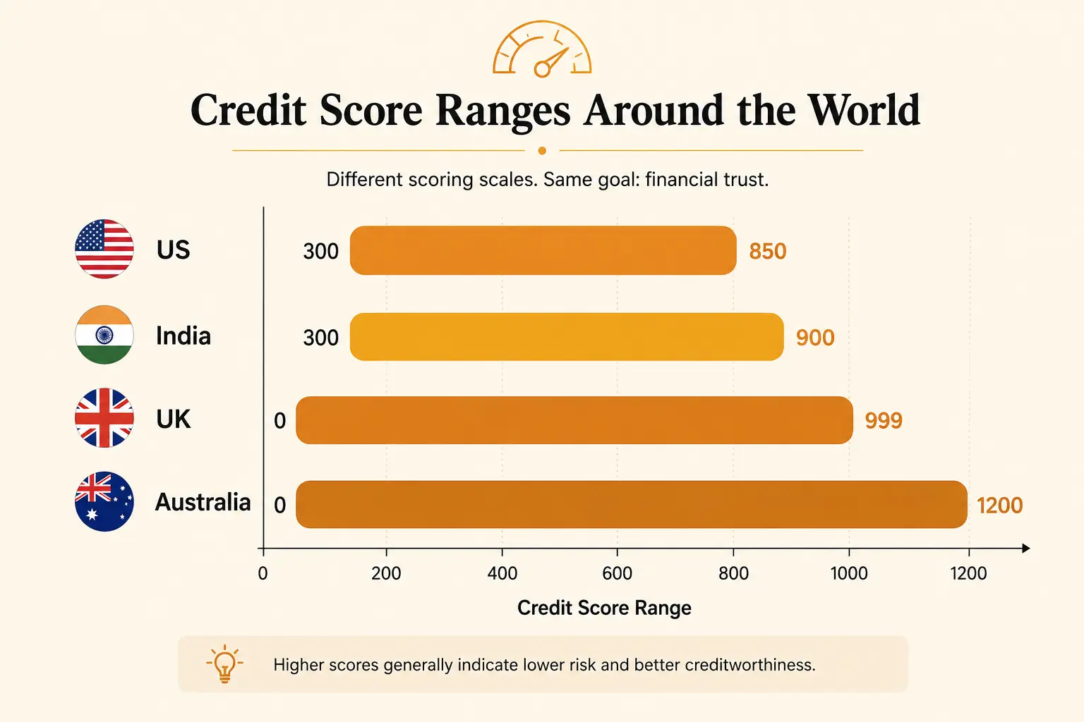 A comparison chart showing credit score ranges across the US, India, UK, and Australia, illustrating how the scales differ by country