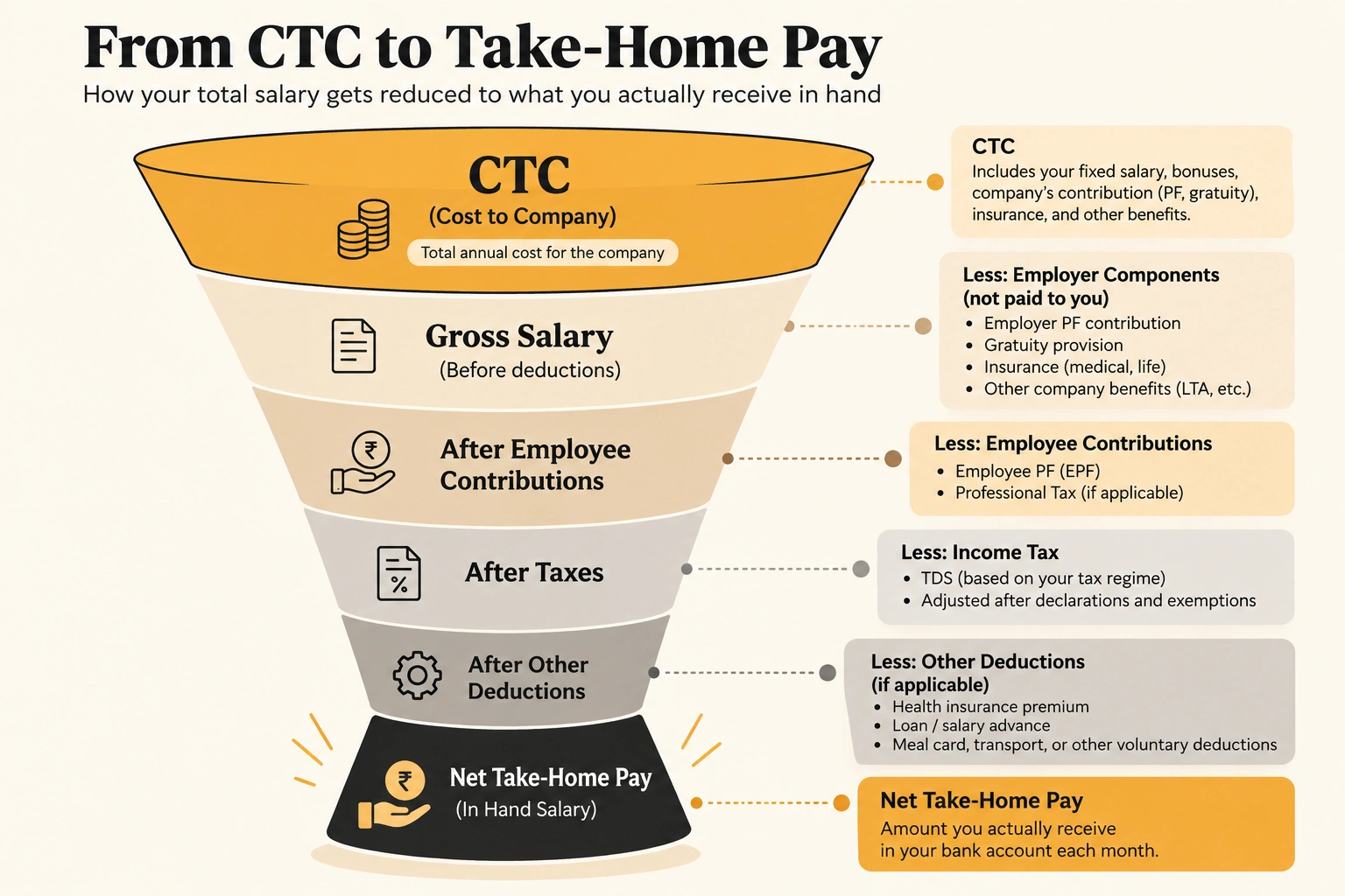 A funnel diagram showing CTC narrowing down to gross salary and then to net take-home pay, with the deductions at each stage labeled