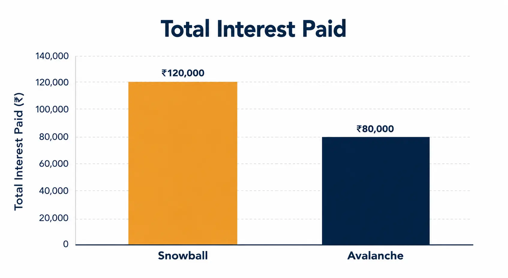 A bar chart comparing total interest paid under the debt snowball method versus the debt avalanche method for the same set of debts